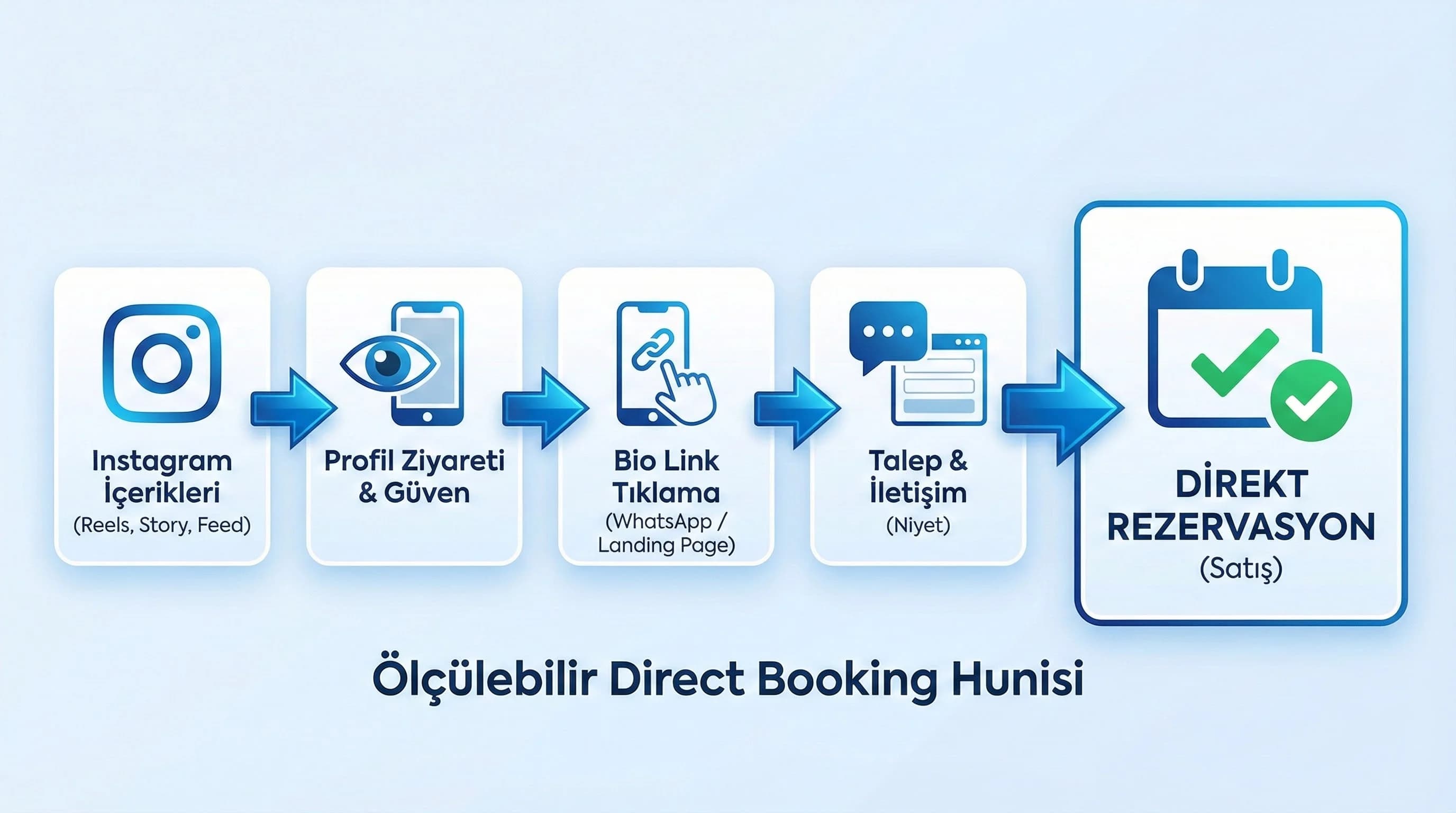  Instagramdan direkt rezervasyona funnel akışını gösteren diyagram