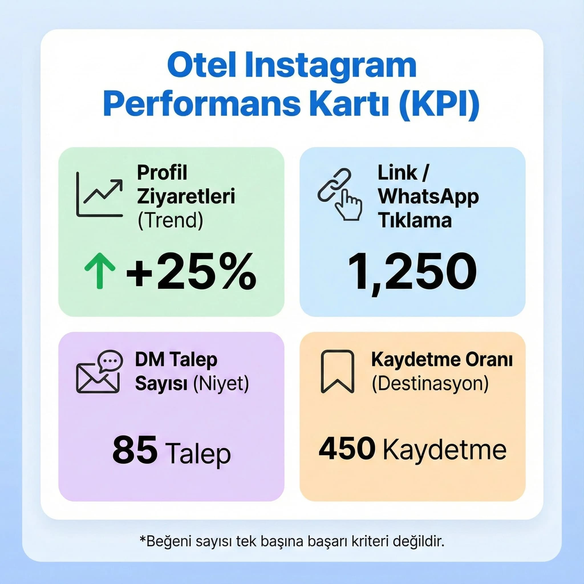 Otel Instagram KPI setini gösteren skor kart görseli