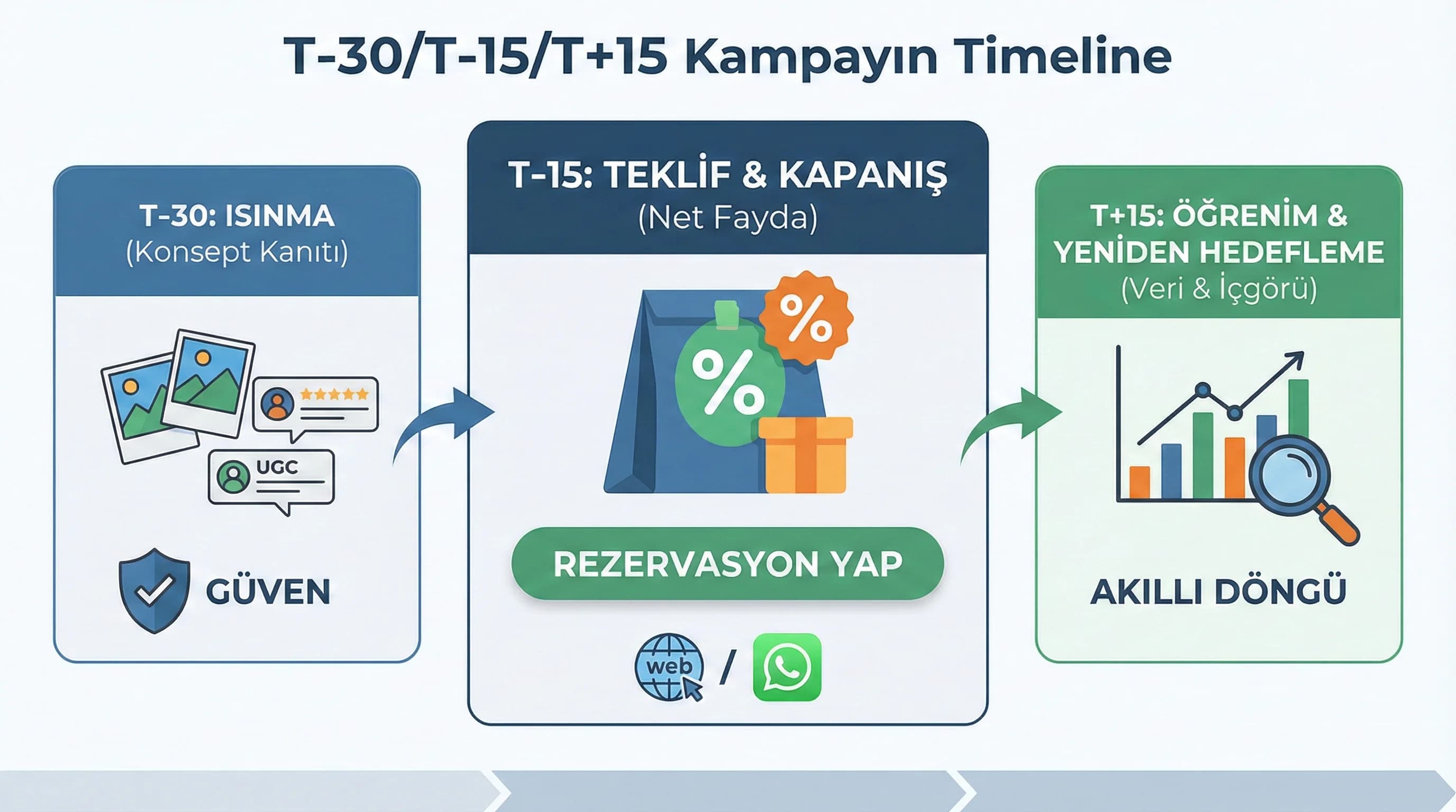 T-30/T-15/T+15 akışını özetleyen context görseli