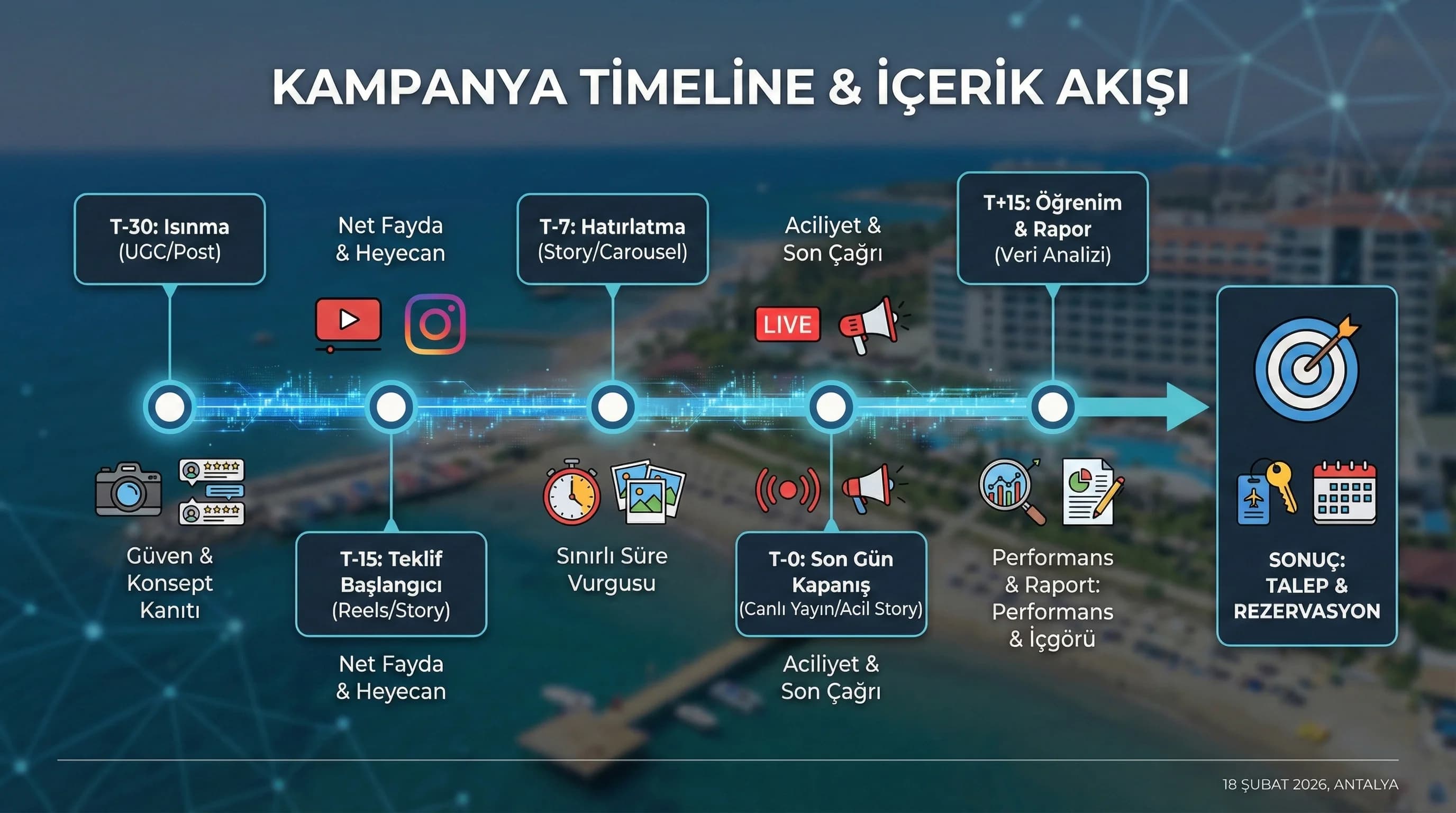 Kampanya zaman çizelgesi şeması (T-30/T-15/T+15)