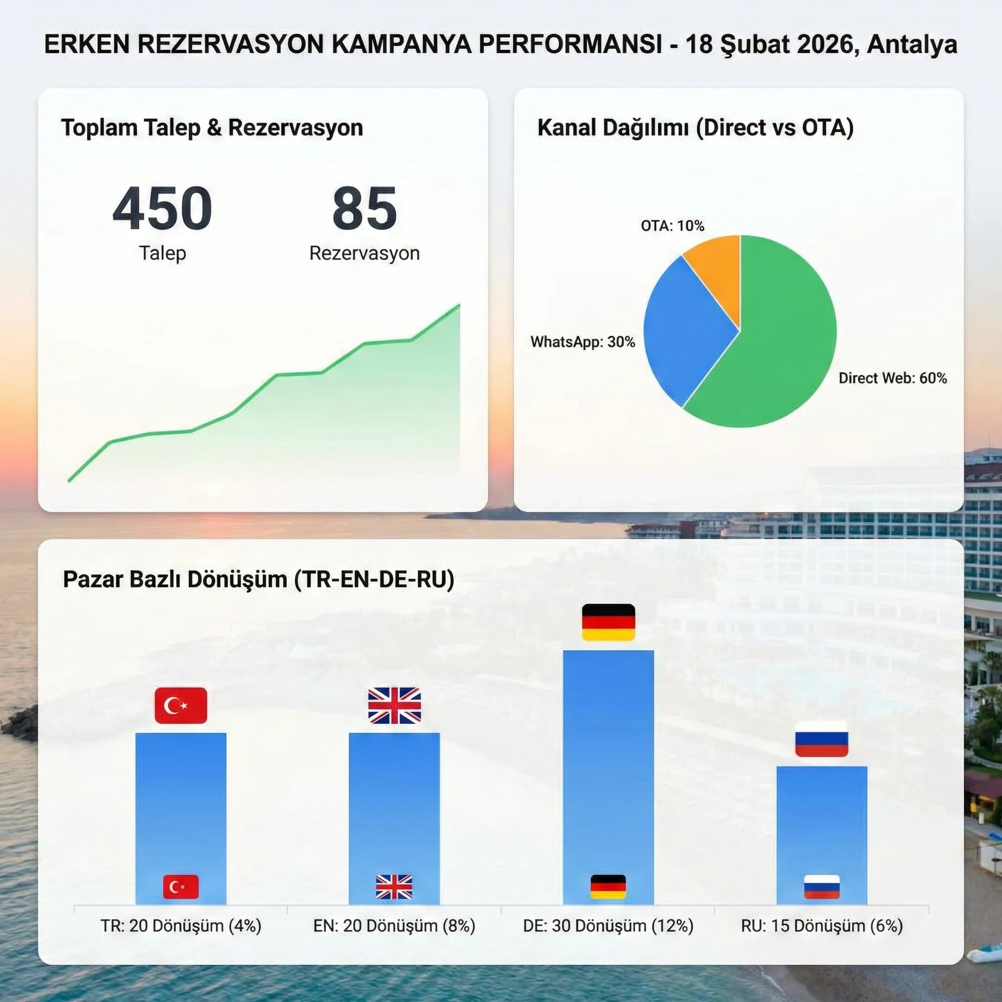 Kampanya performans tablosu/grafiği