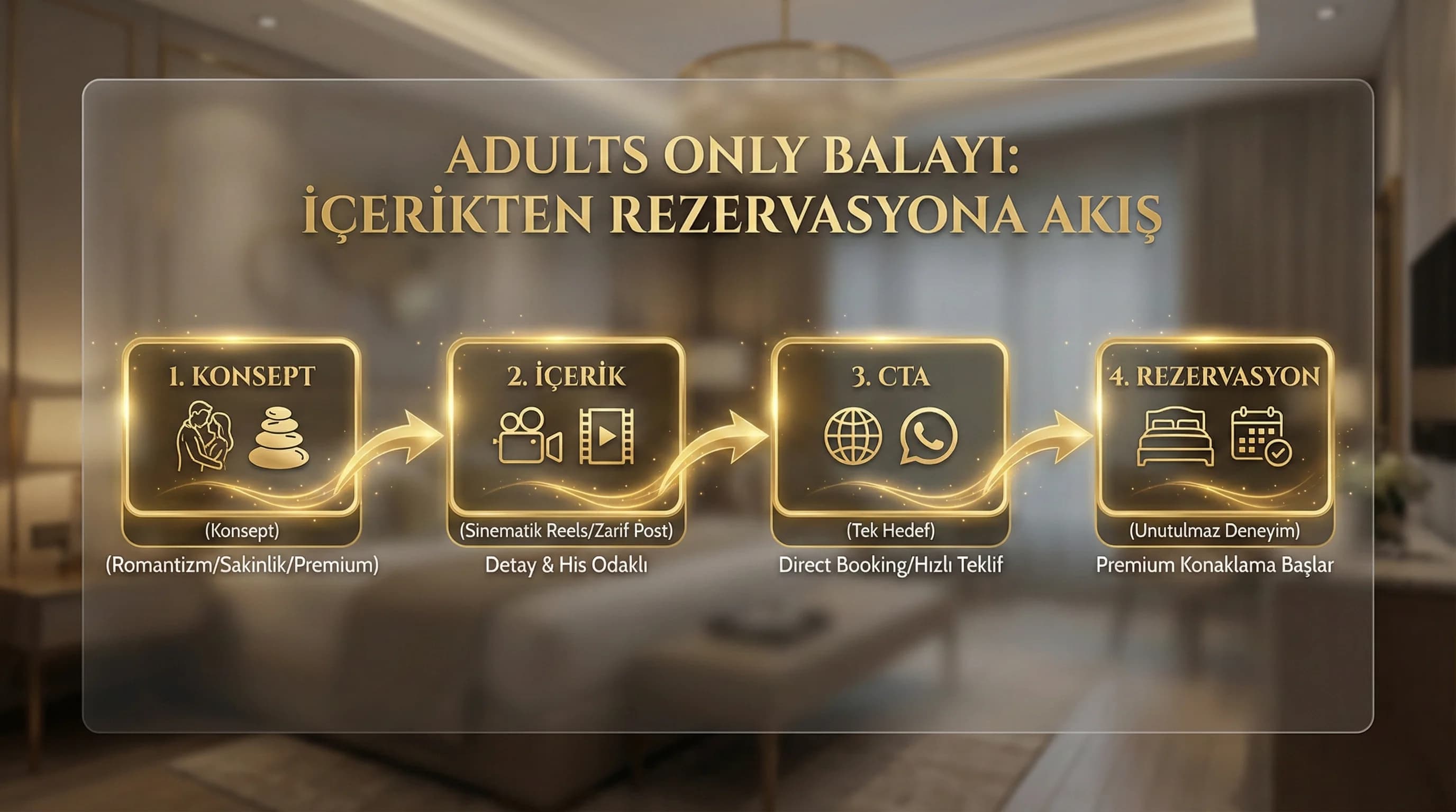 Konsept→içerik→CTA→rezervasyon akış diyagramı