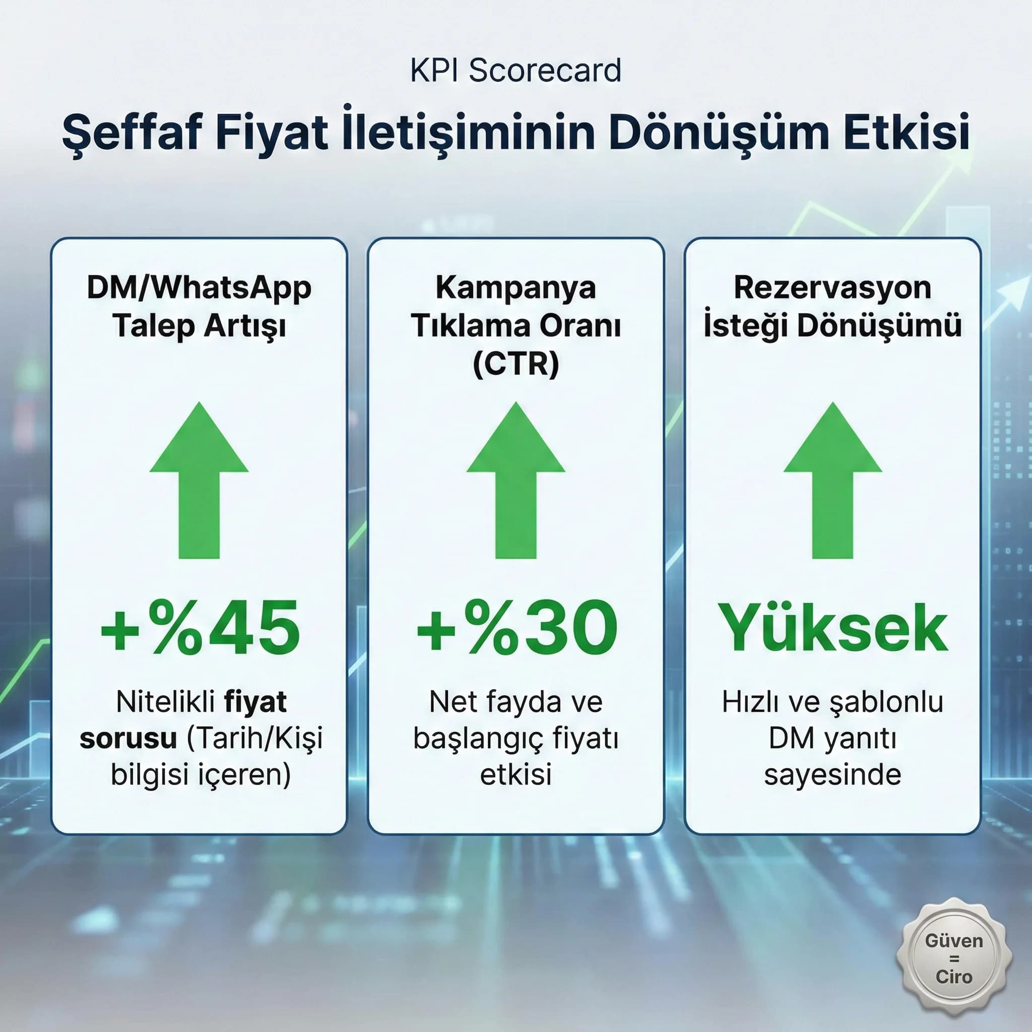 Şeffaf iletişimin KPI etkisini gösteren kart