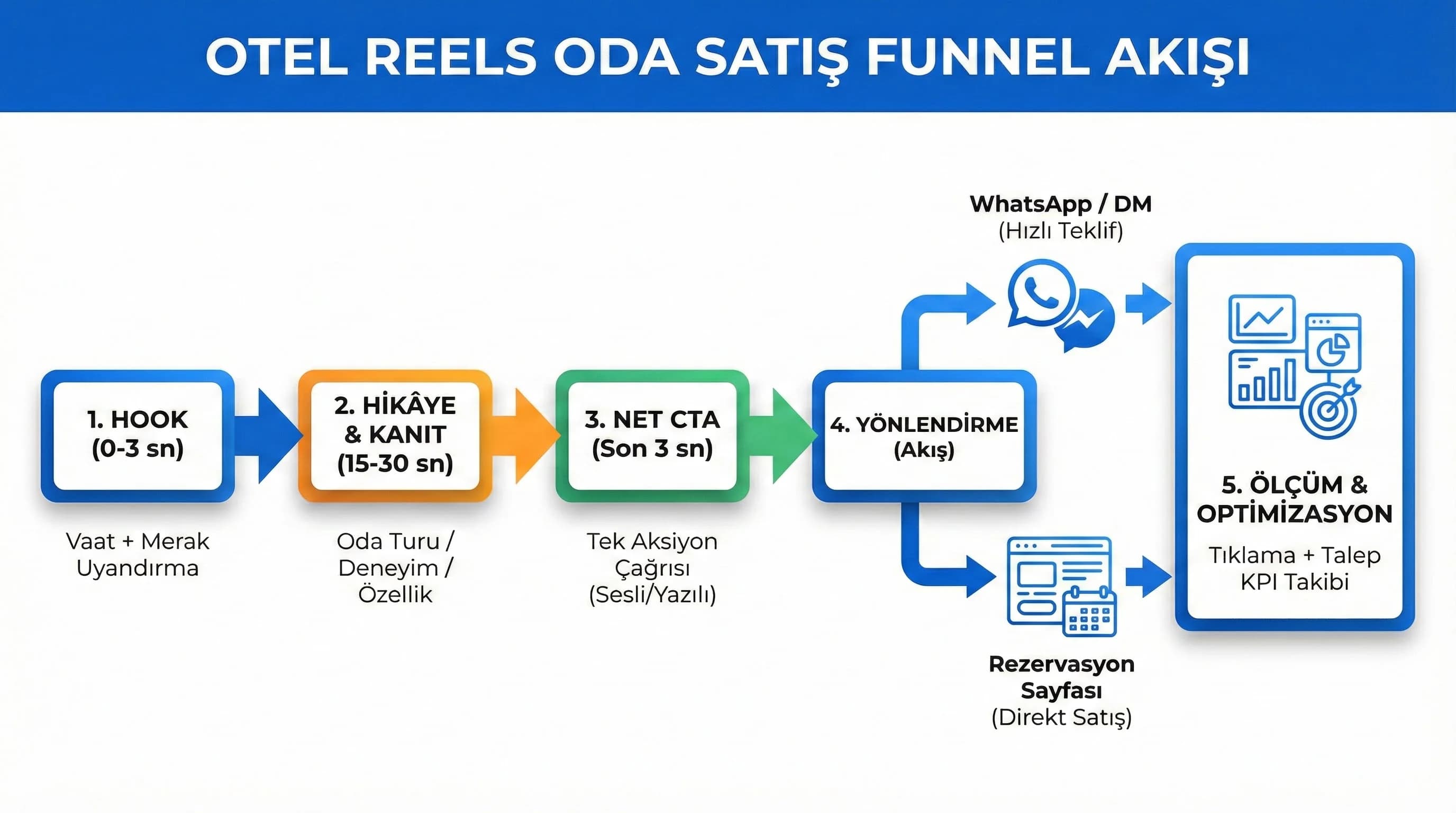 Reels görünürlükten tıklamaya ve rezervasyona giden funnel diyagramı