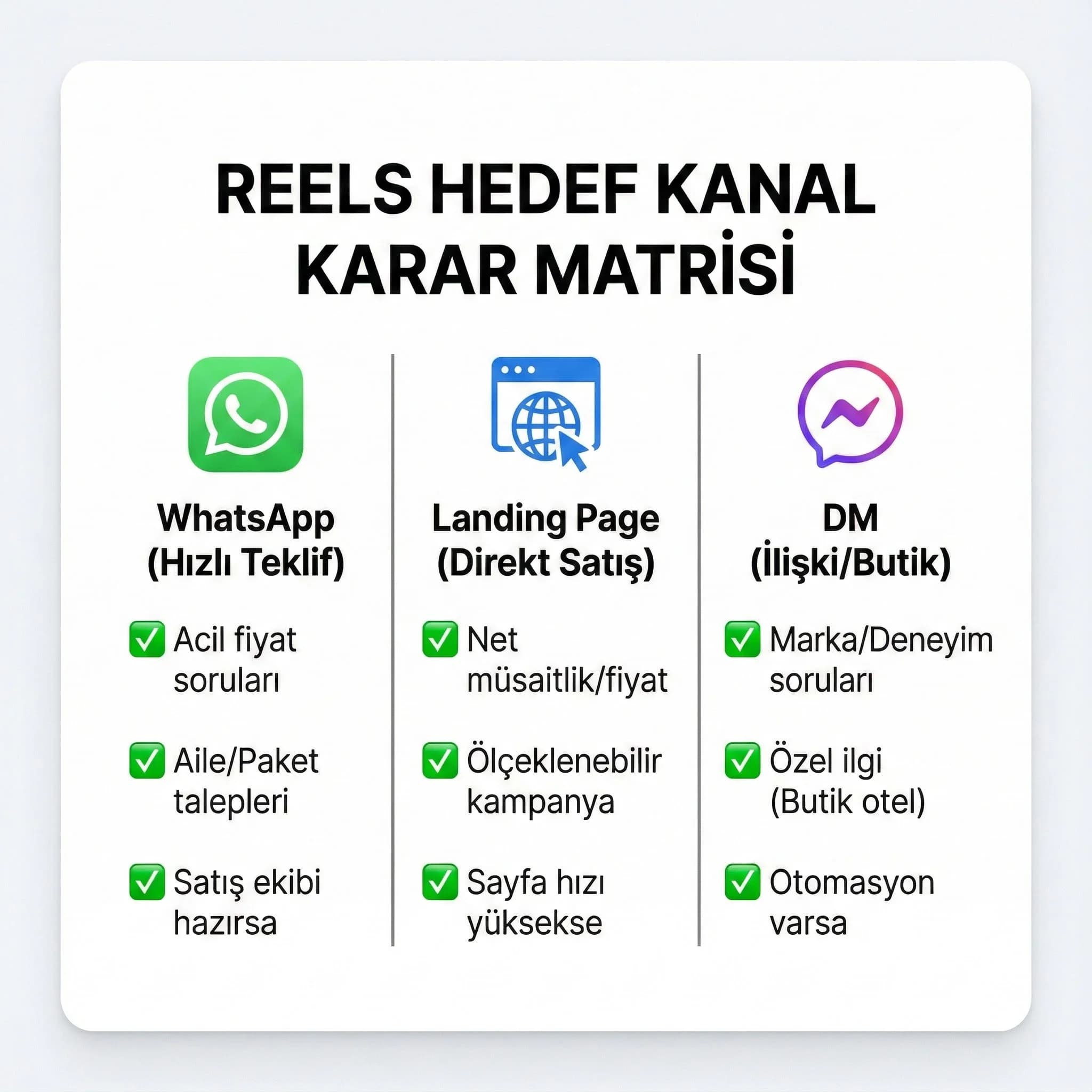 Reels CTA seçimi için link DM WhatsApp karar kartı görseli