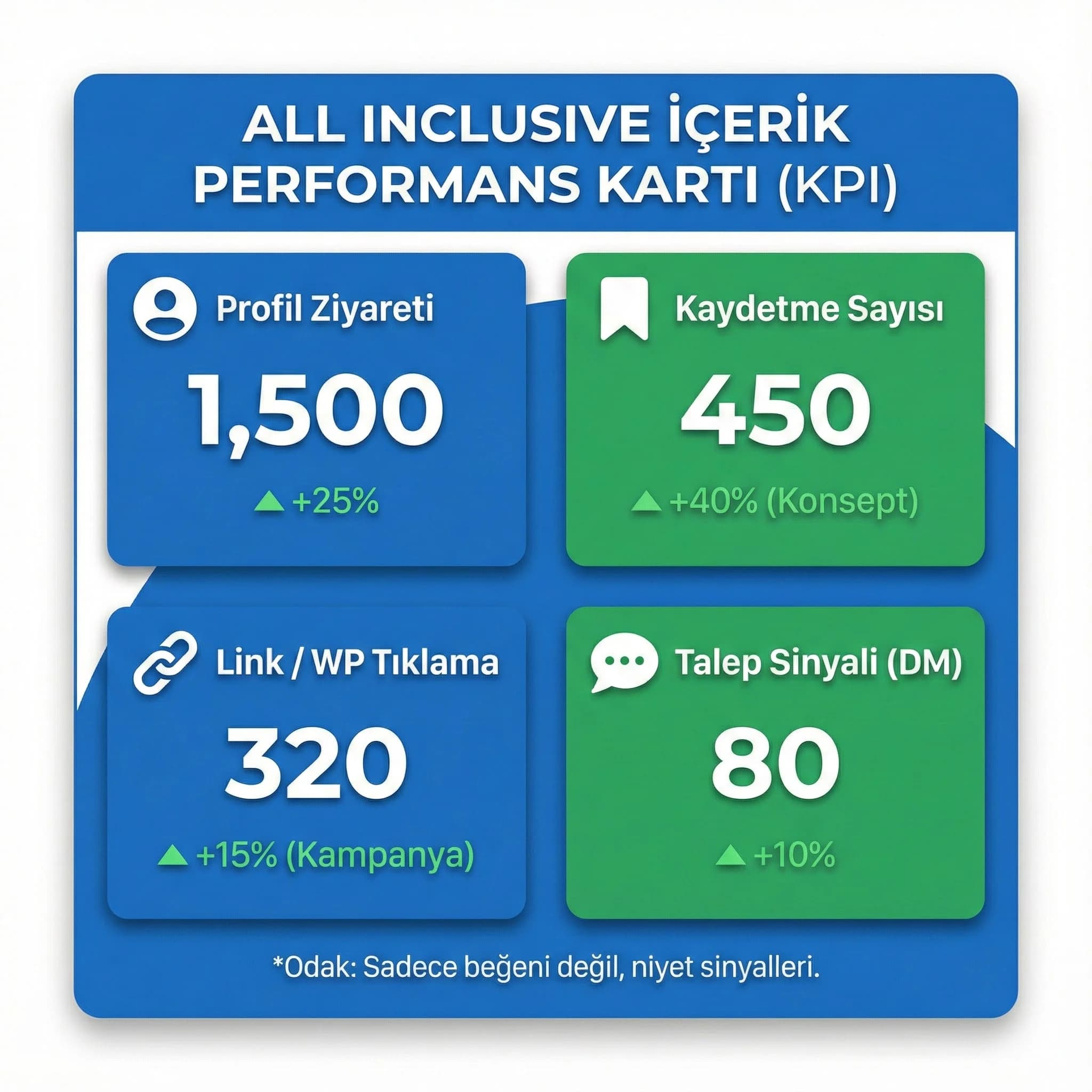 All inclusive içerik performans KPI panelini gösteren skor kart görseli