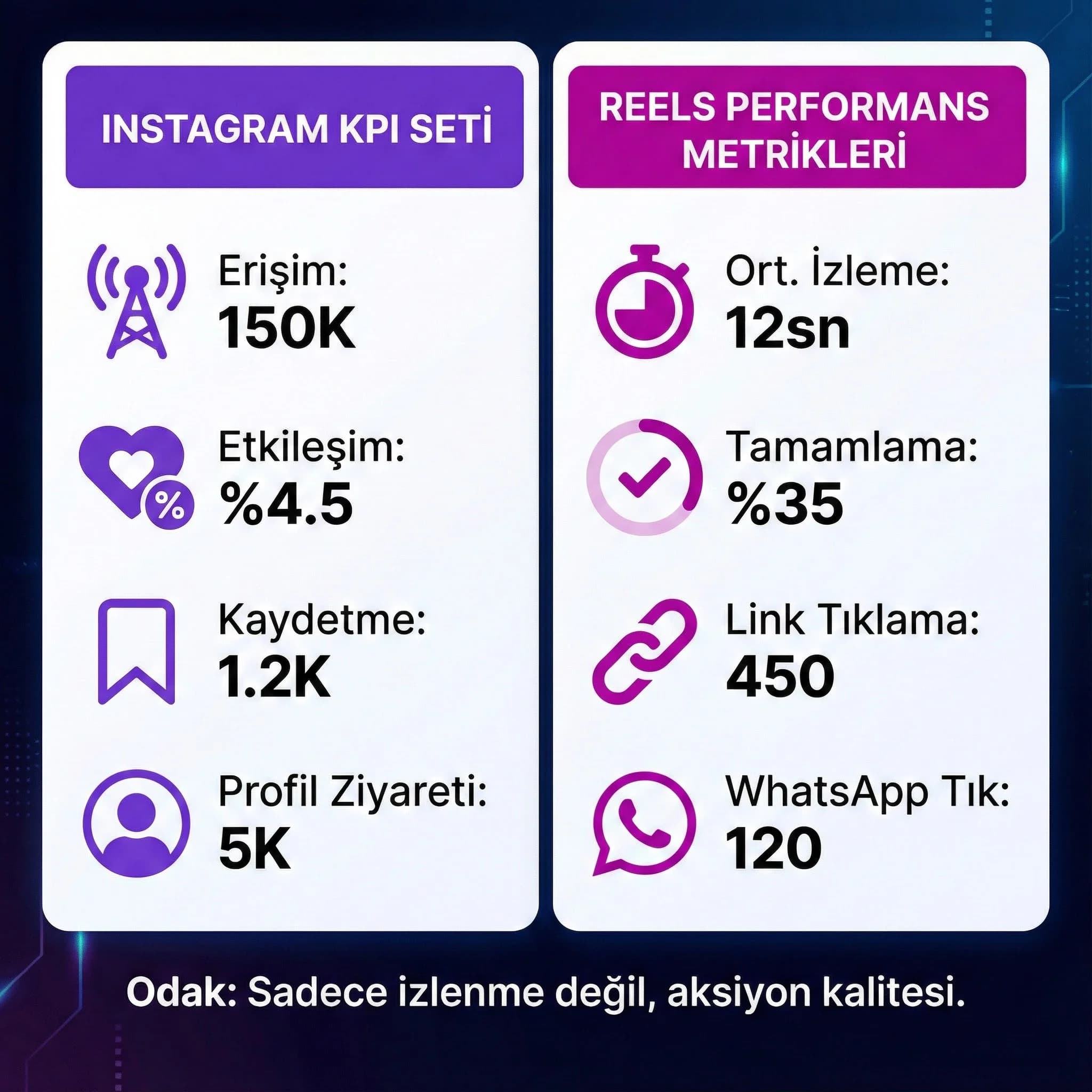 Instagram & Reels KPI setini gösteren skor kart