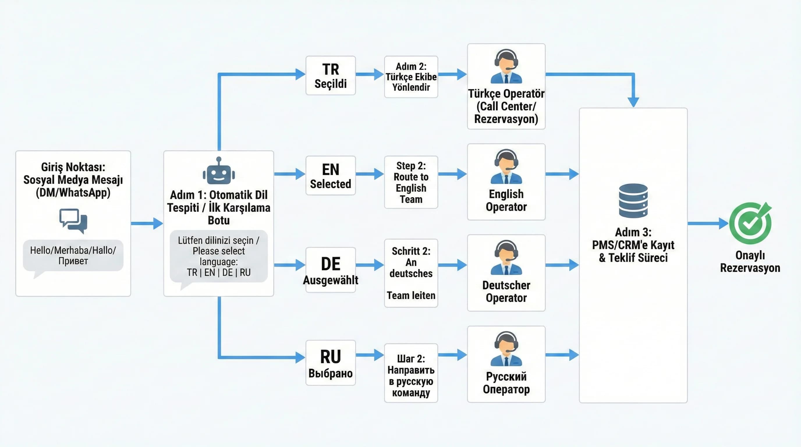 Çok dilli DM/WhatsApp yönlendirme ve rezervasyon akışı diyagramı