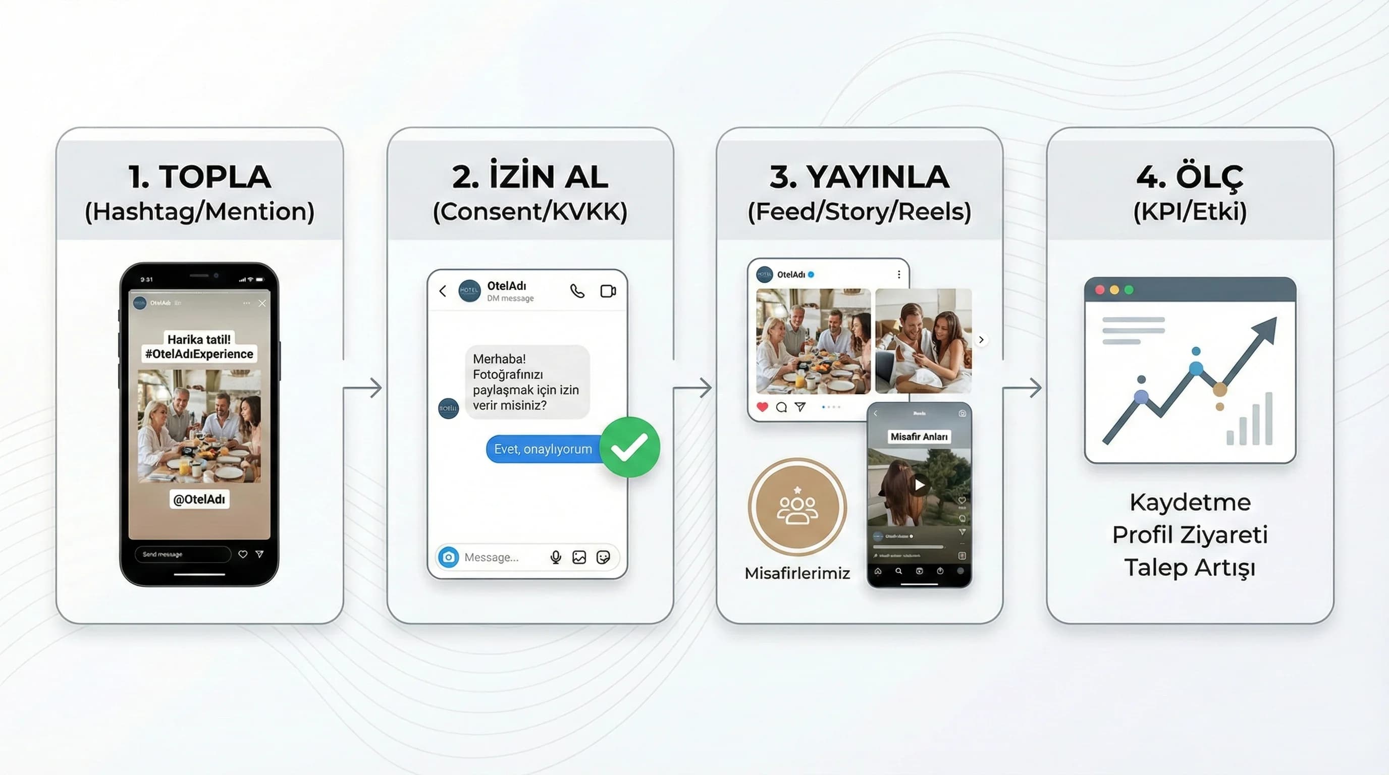 UGC toplama–izin–paylaşım–ölçüm adımlarını özetleyen görsel