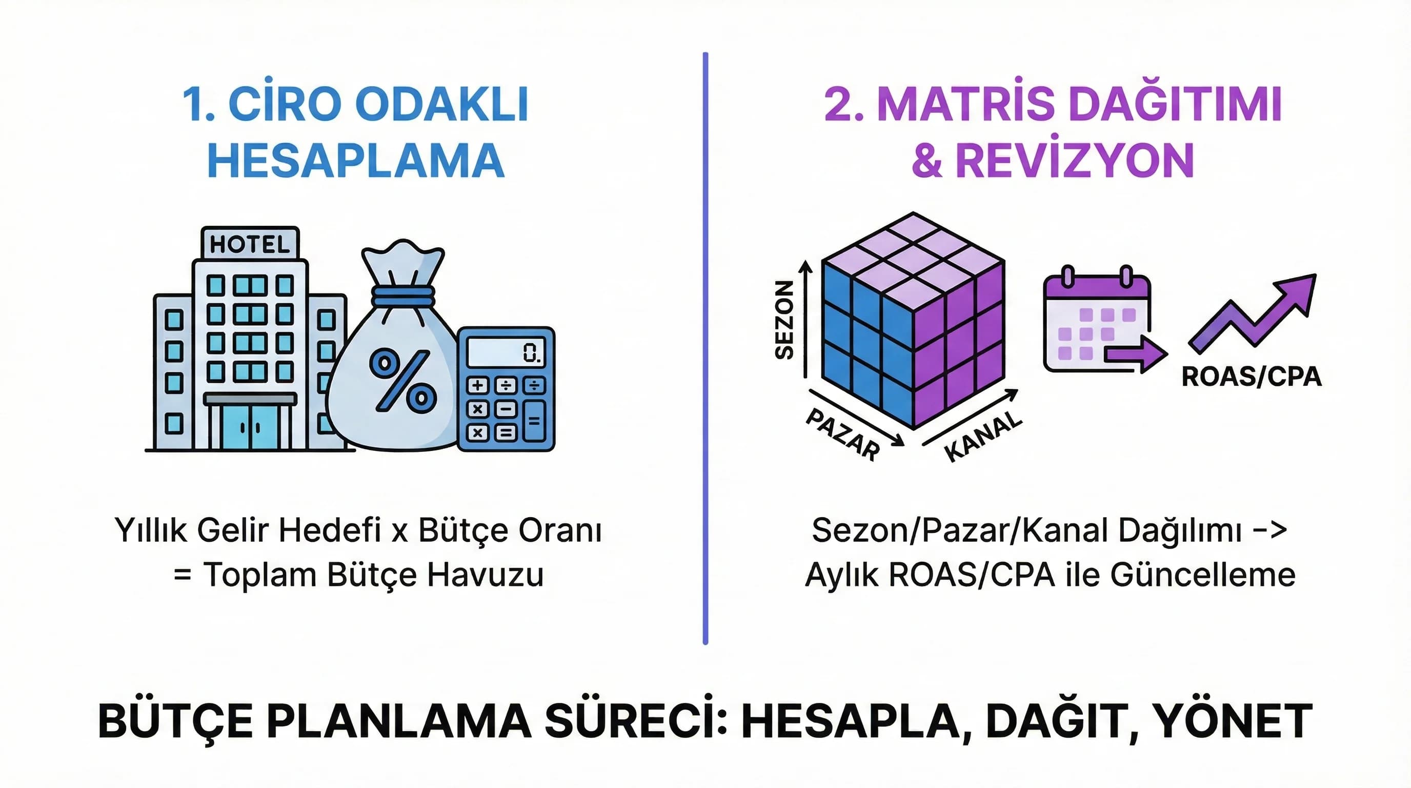 Ciro oranı ve sezon pazar kanal yaklaşımını anlatan otel görseli