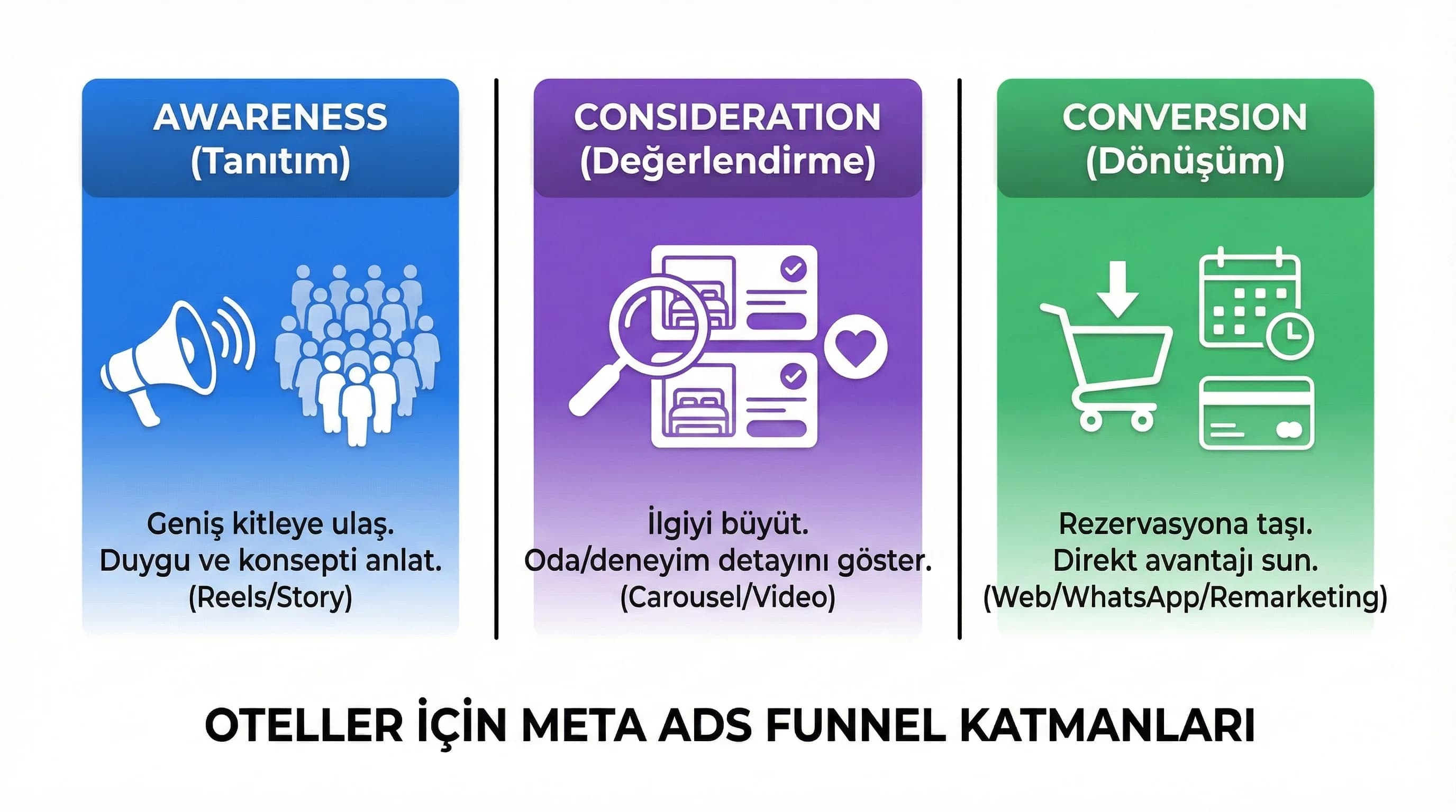 Meta Ads awareness consideration conversion katmanlarını otel bağlamında açıklayan görsel