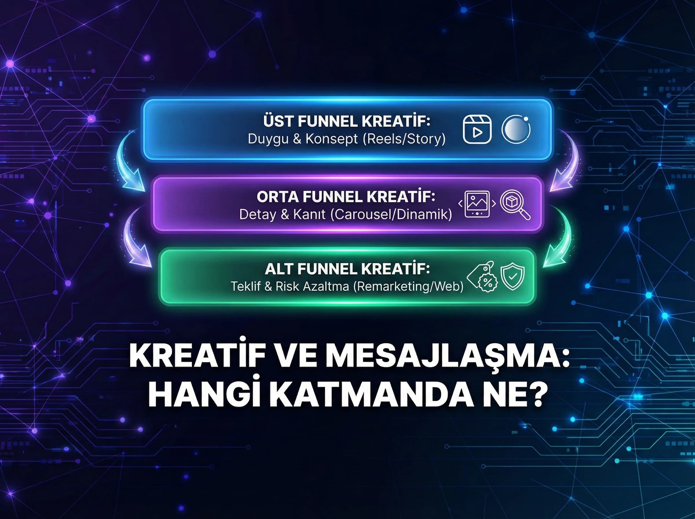 Otel Meta kreatif ve mesajlaşma katmanlarını ayıran bölüm görseli