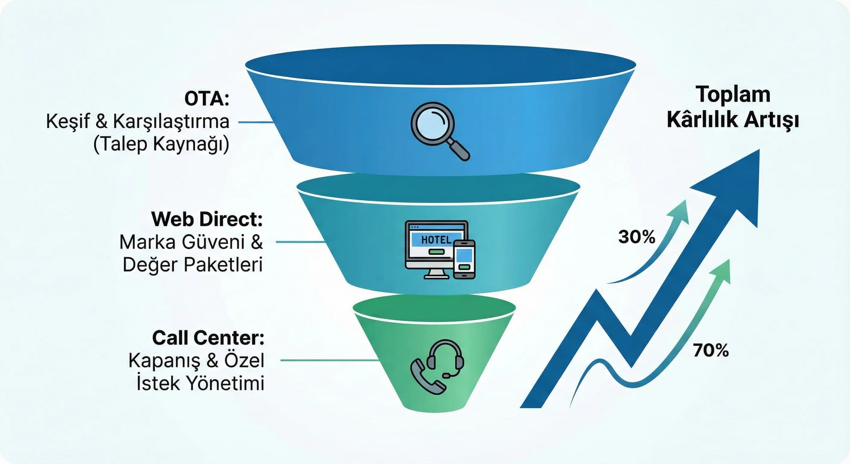 OTA–web–call center funnel diyagramı, amaç: dönüşüm akışı, otel satış bağlamı