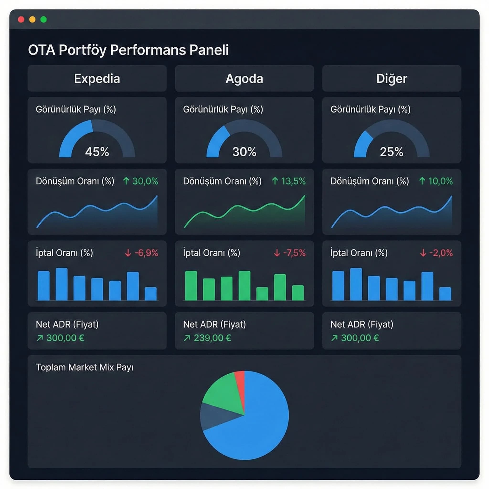 Kanal KPI paneli, amaç: görünürlük-dönüşüm-iptal takibi, otel gelir bağlamı