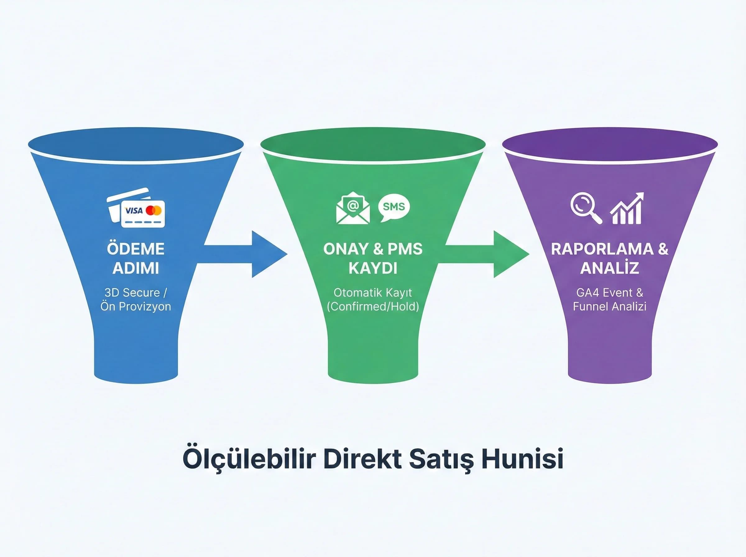 Ödeme ve raporlama katmanını ayıran bölüm görseli, funnel adımlarını netleştirir