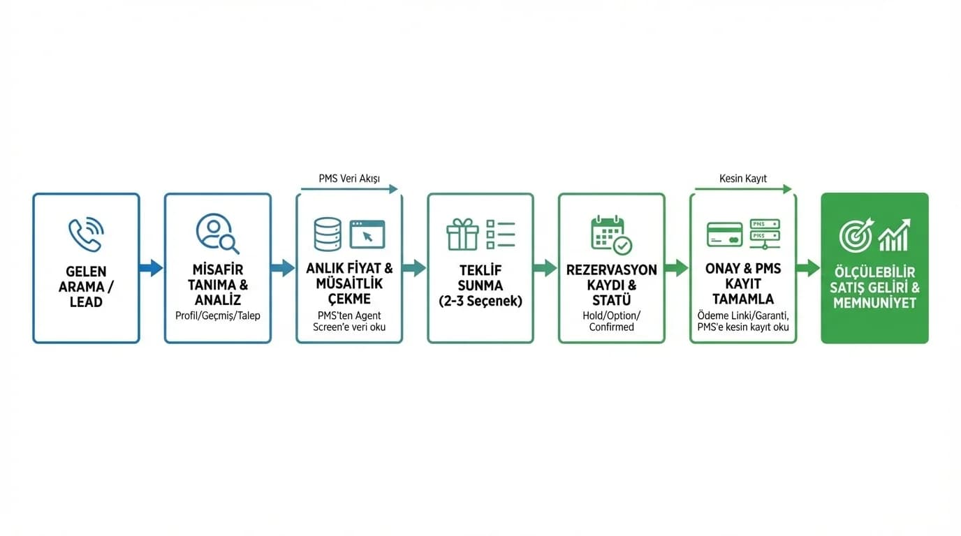 Call center’dan PMS’e rezervasyon akış şeması, telefonu satış kanalına dönüştürür