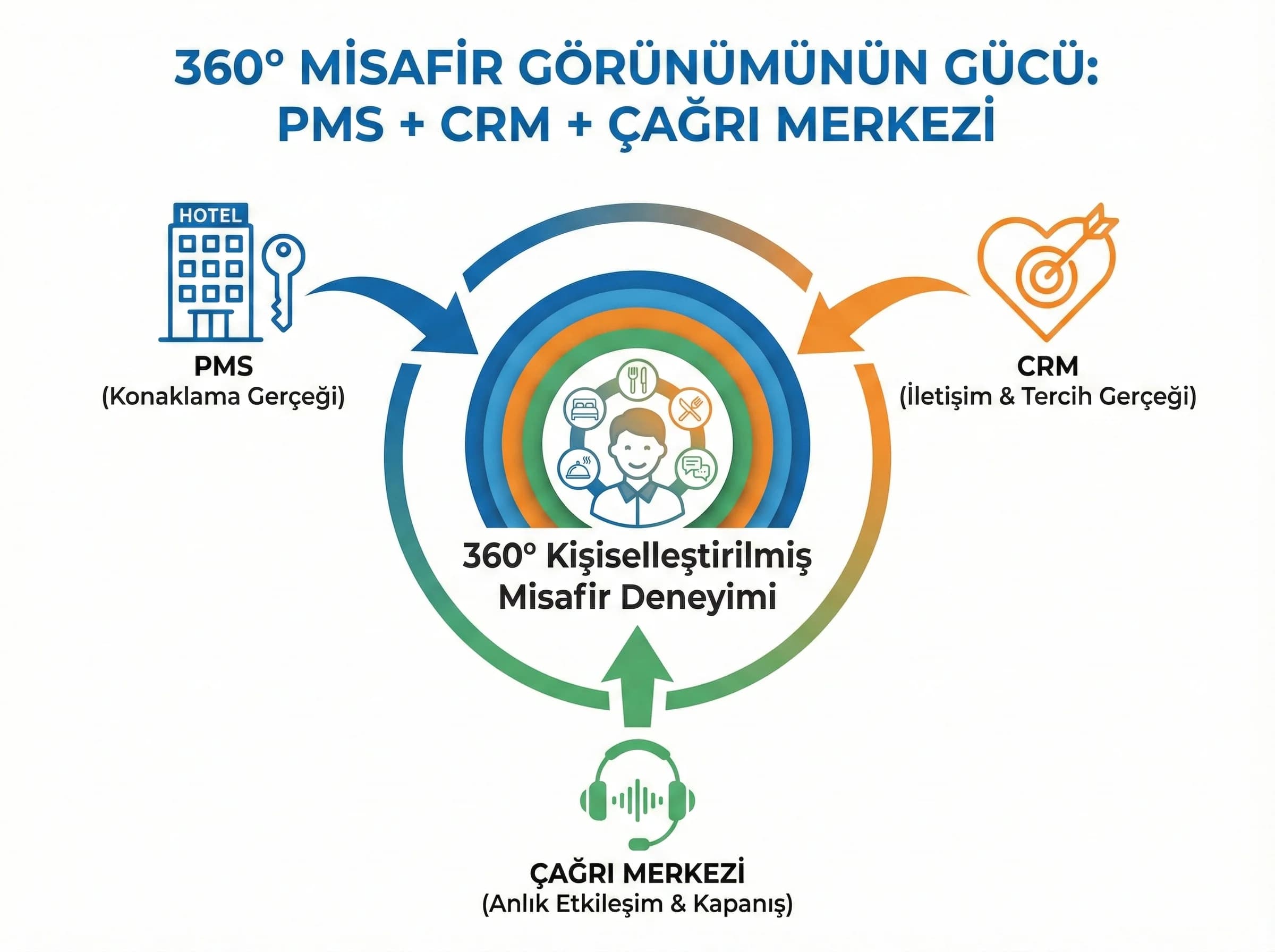 360 misafir görünümü neden önemli, call center kişiselleştirme bölümü