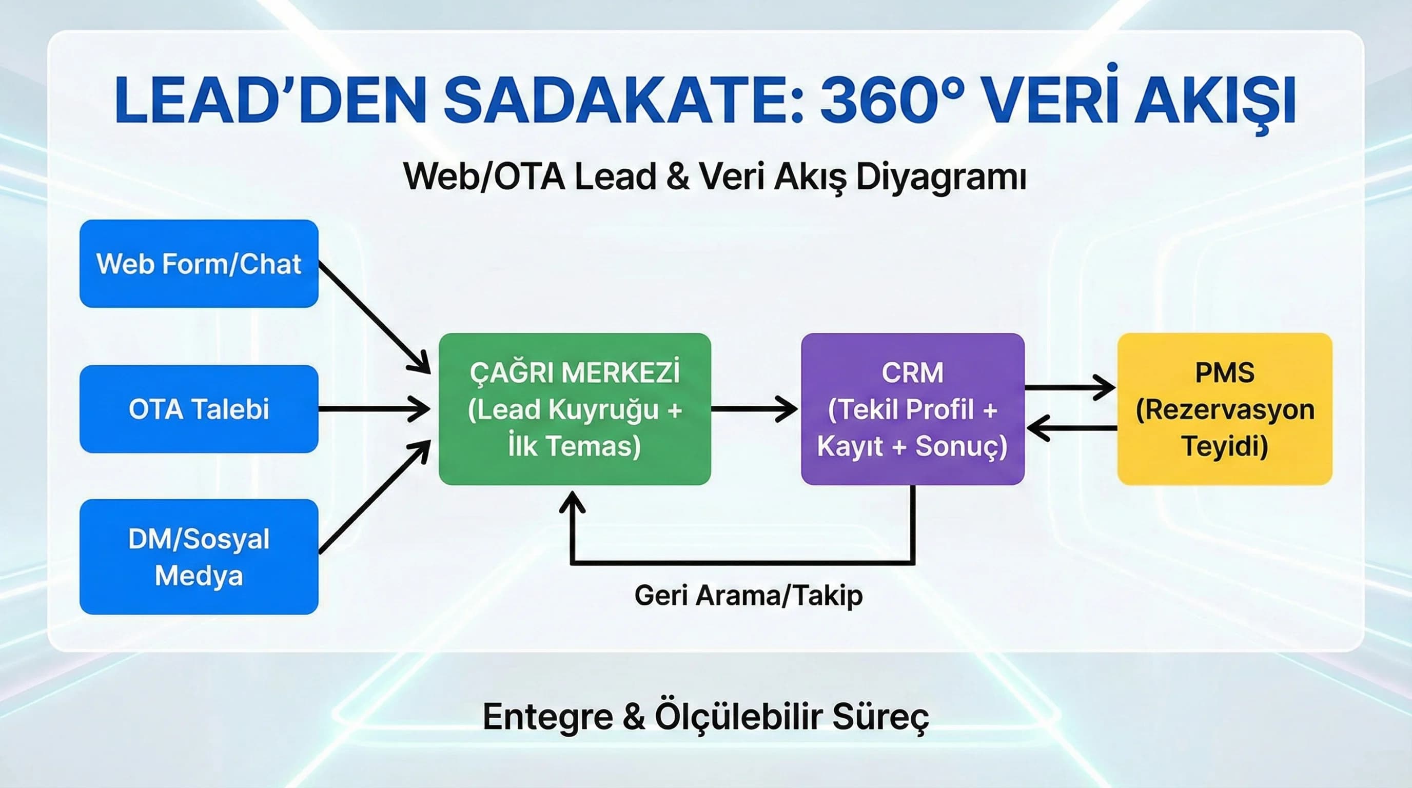 Çağrı merkezi PMS CRM veri akış diyagramı, web OTA lead aktarımı