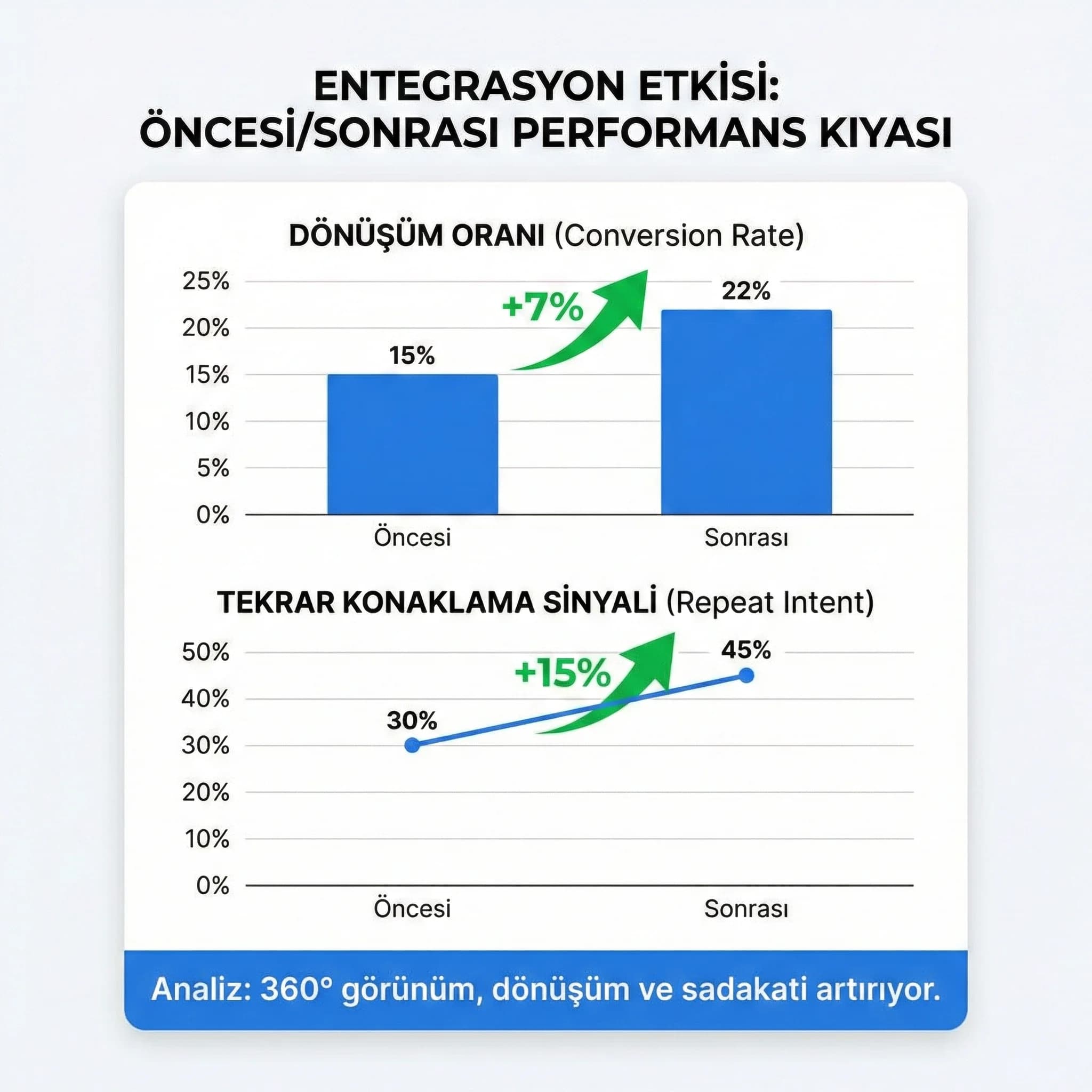 Entegrasyon öncesi sonrası KPI grafiği, dönüşüm ve tekrar konaklama kıyası