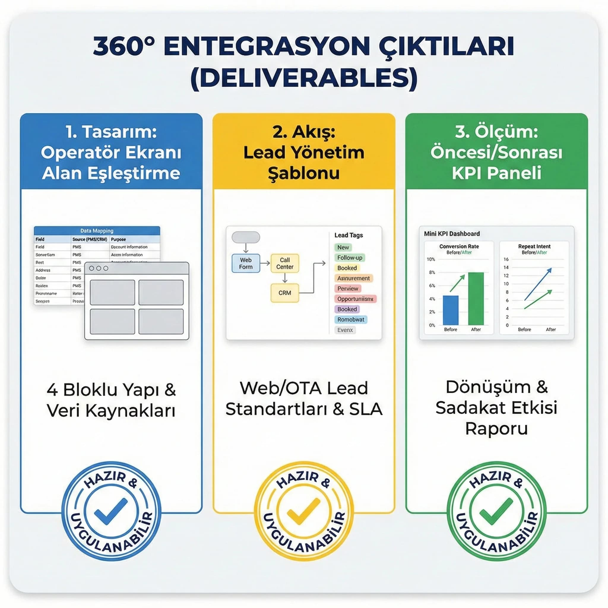 360 ekran deliverables kartı, alan eşleştirme ve lead akış şablonu
