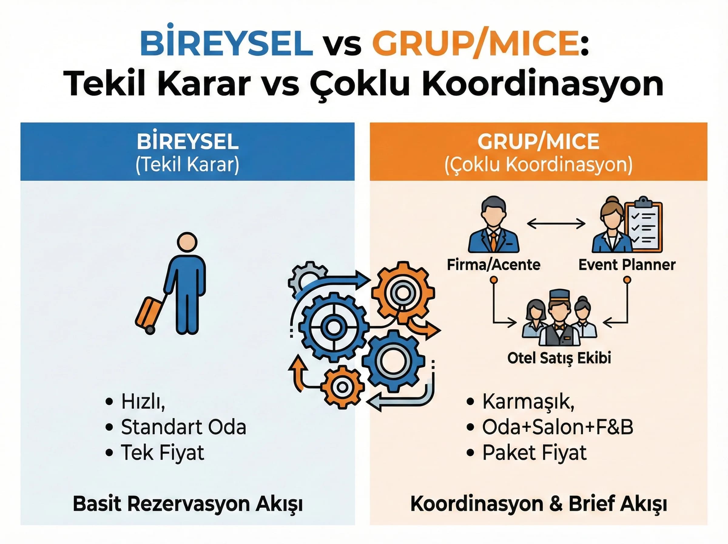 Grup ve MICE çağrılarının farkı, çoklu ihtiyaç ve koordinasyon gereksinimi