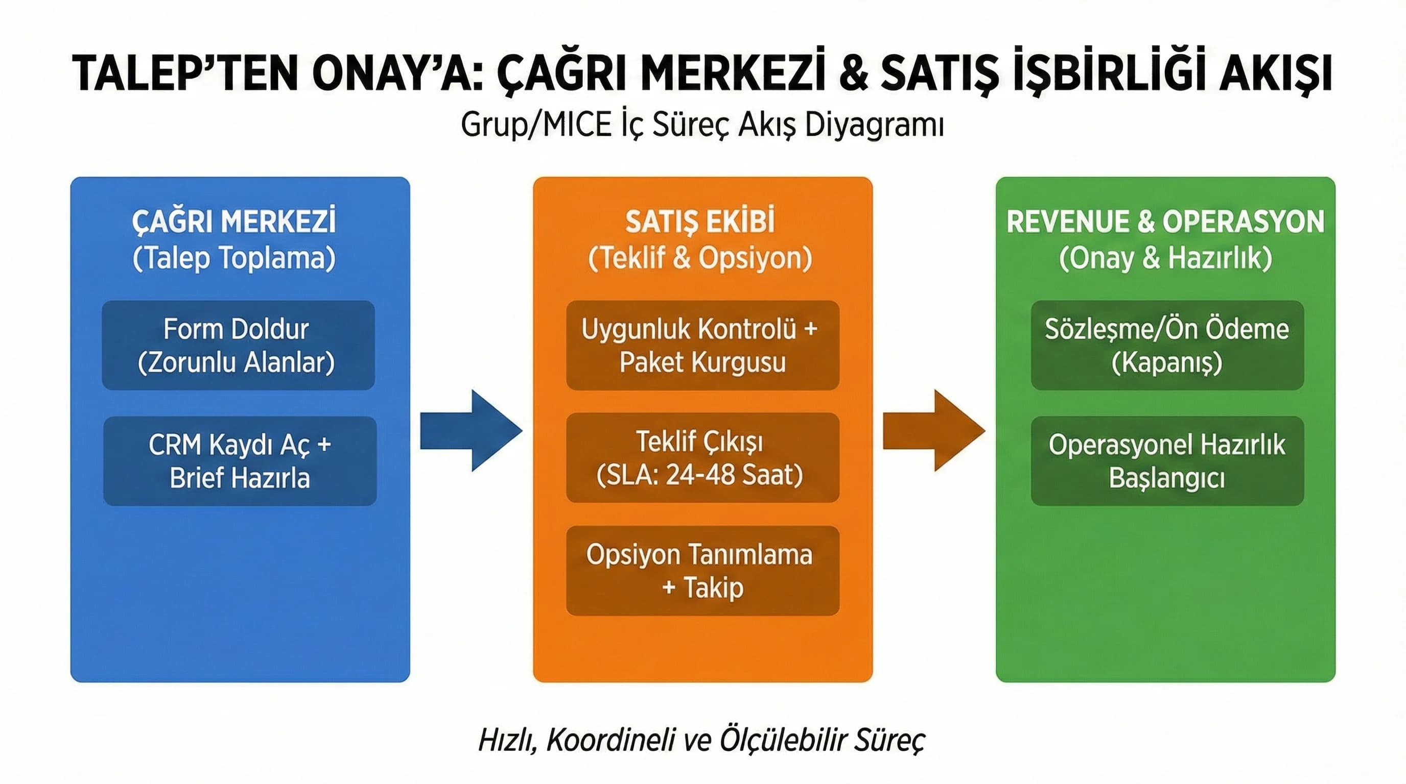 Call center → sales handover akış diyagramı, teklif opsiyon onay sürec