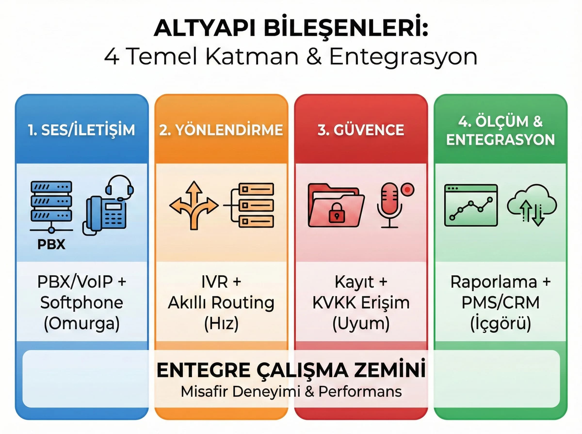 Otel çağrı merkezi altyapı bileşenleri, softphone IVR kayıt raporlama çerçevesi