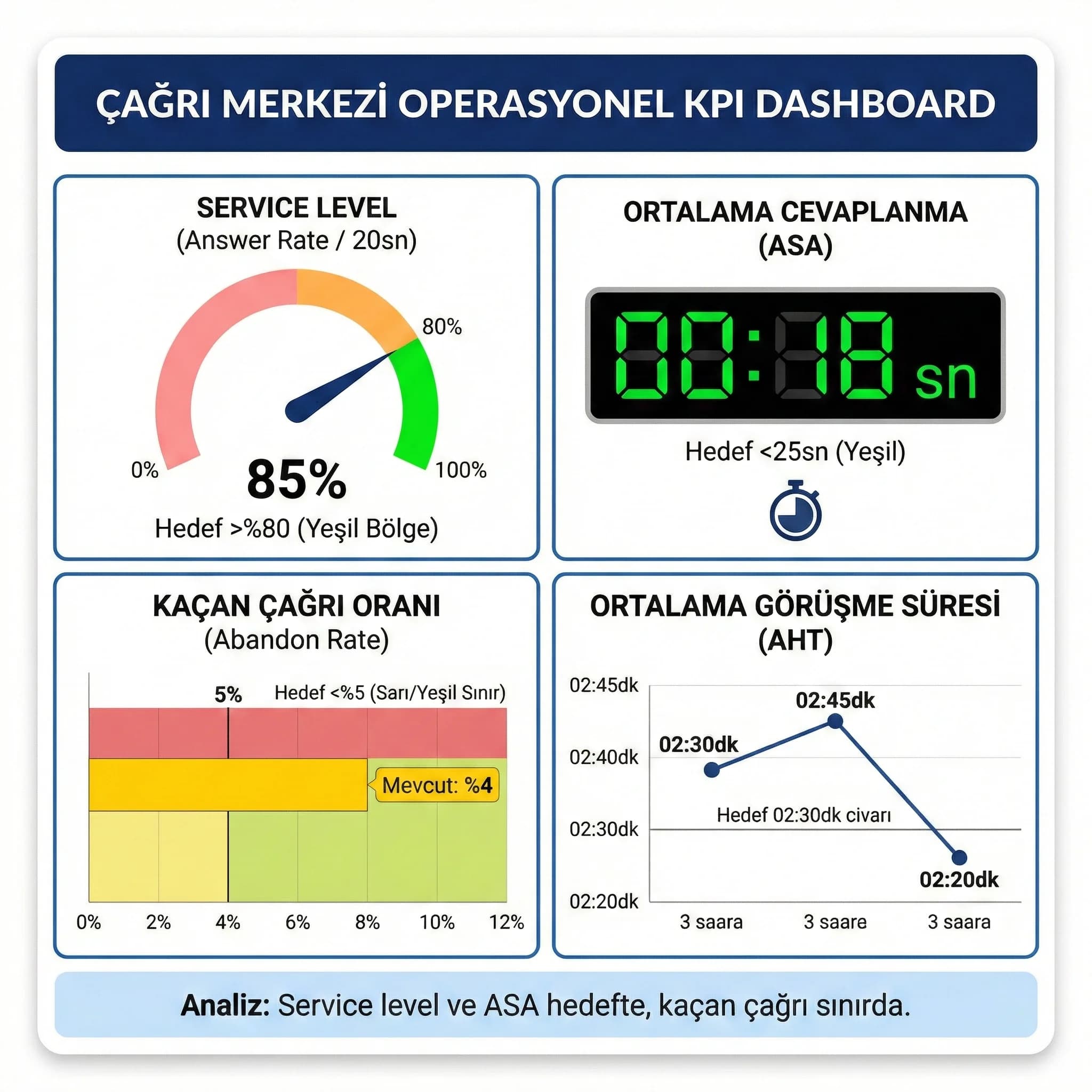 Çağrı merkezi KPI paneli, service level bekleme ve kaçan çağrı göstergeleri