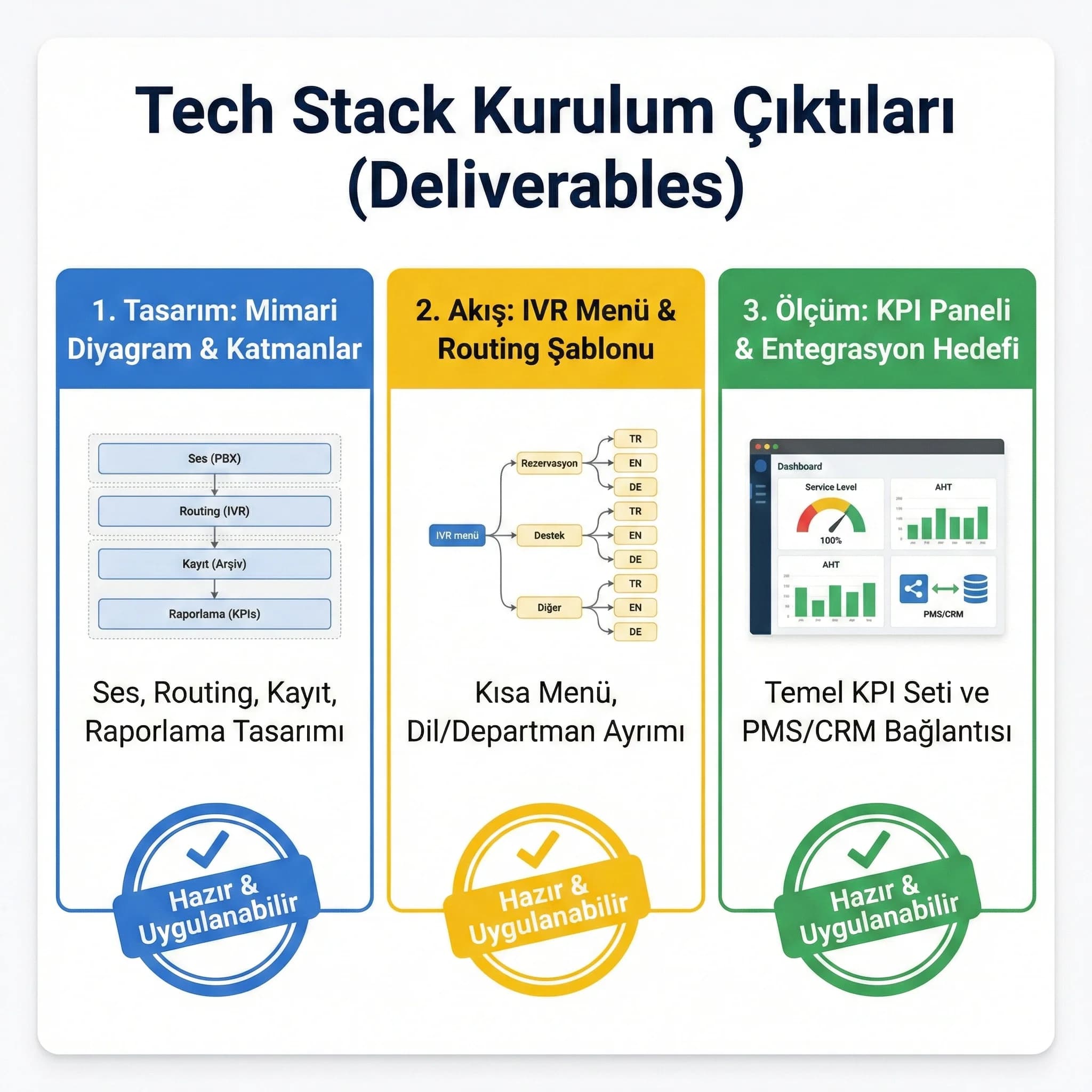 Tech stack deliverables, mimari diyagram IVR akışı ve KPI panel seti