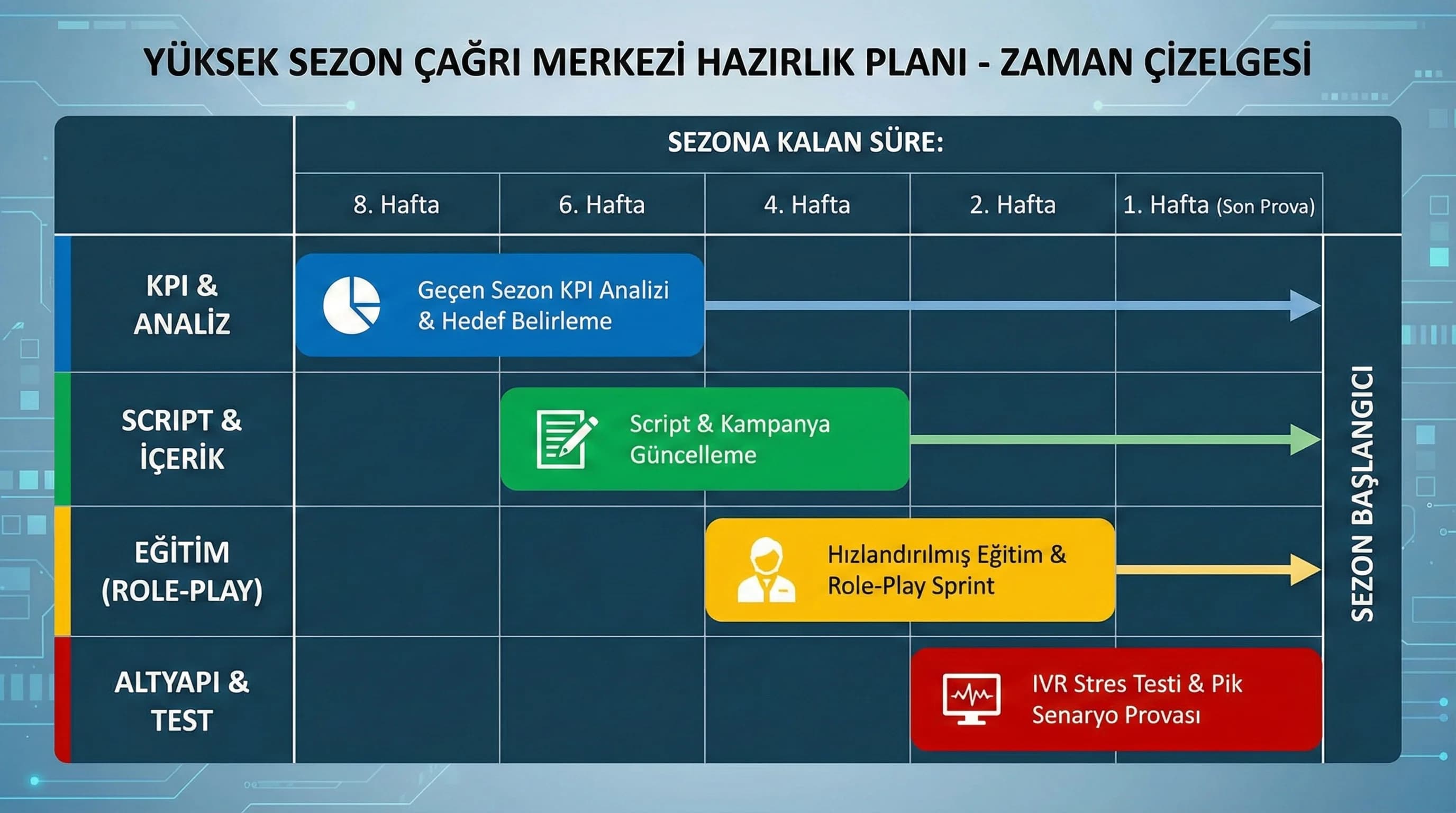 Ön sezon hazırlık zaman çizelgesi, hafta hafta script eğitim altyapı planı