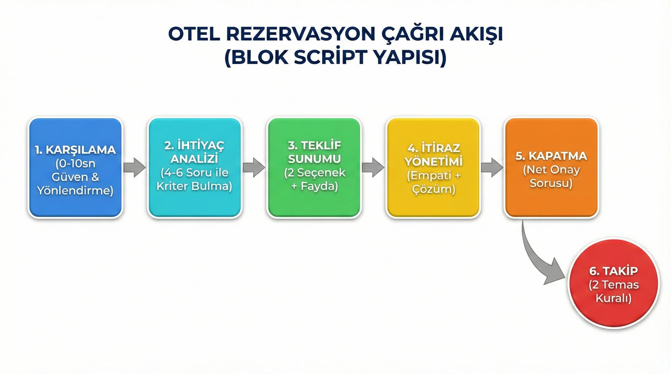 Konuşma akışı diyagramı, karşılama-analiz-teklif-itiraz-closing-takip