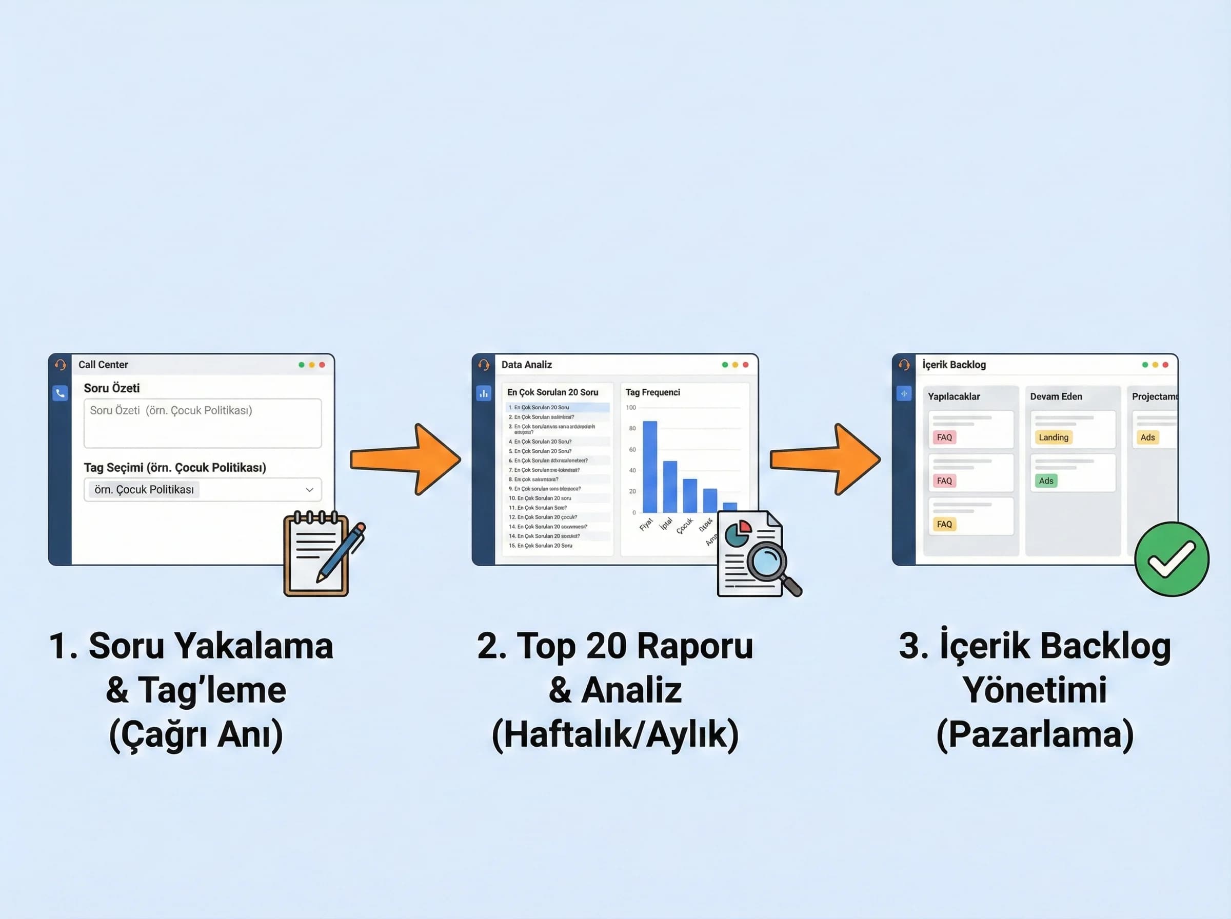 Soru toplama ve tag’leme süreci, içerik backlog yönetimi ayırıcı görsel