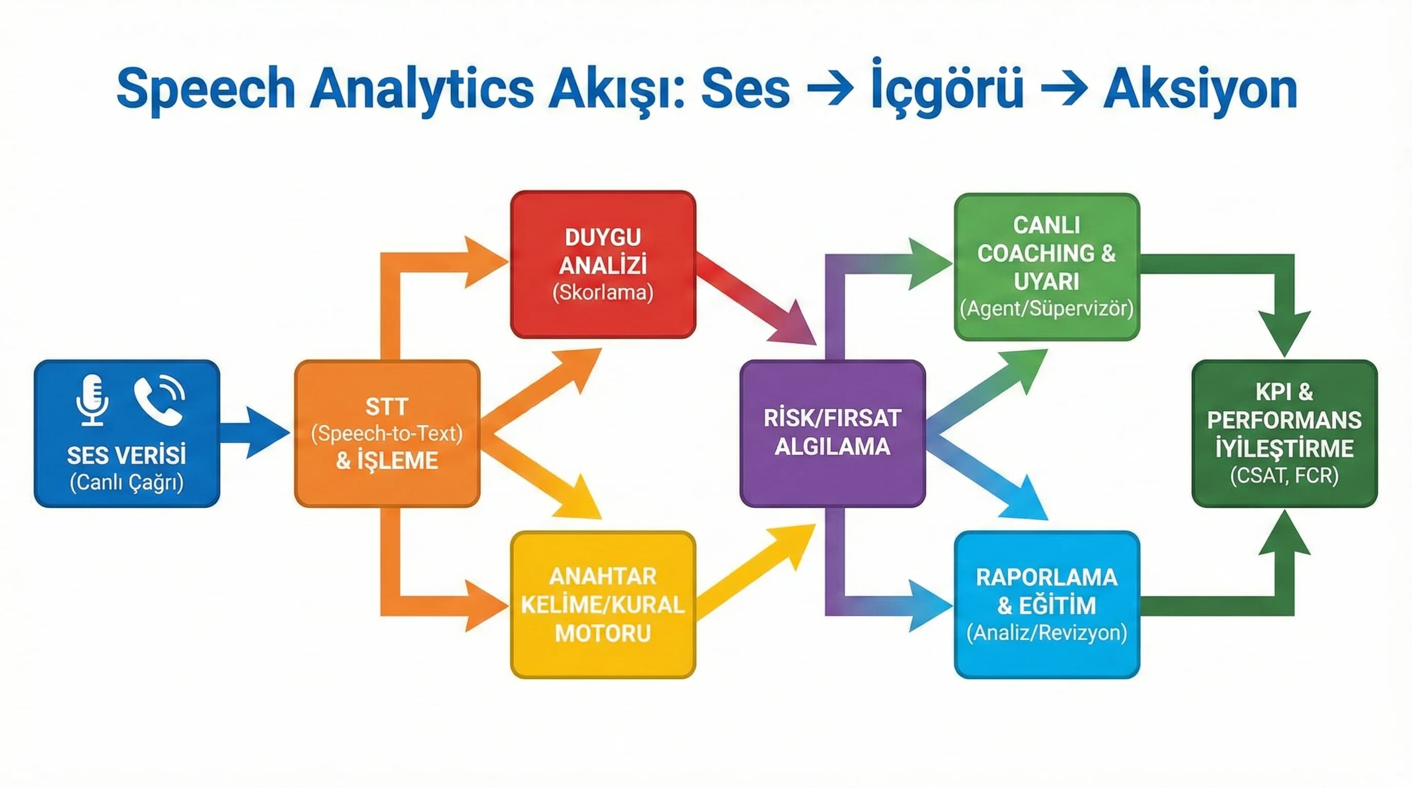 Speech analytics akışı: ses → STT → duygu/kural → uyarı/coaching → KPI