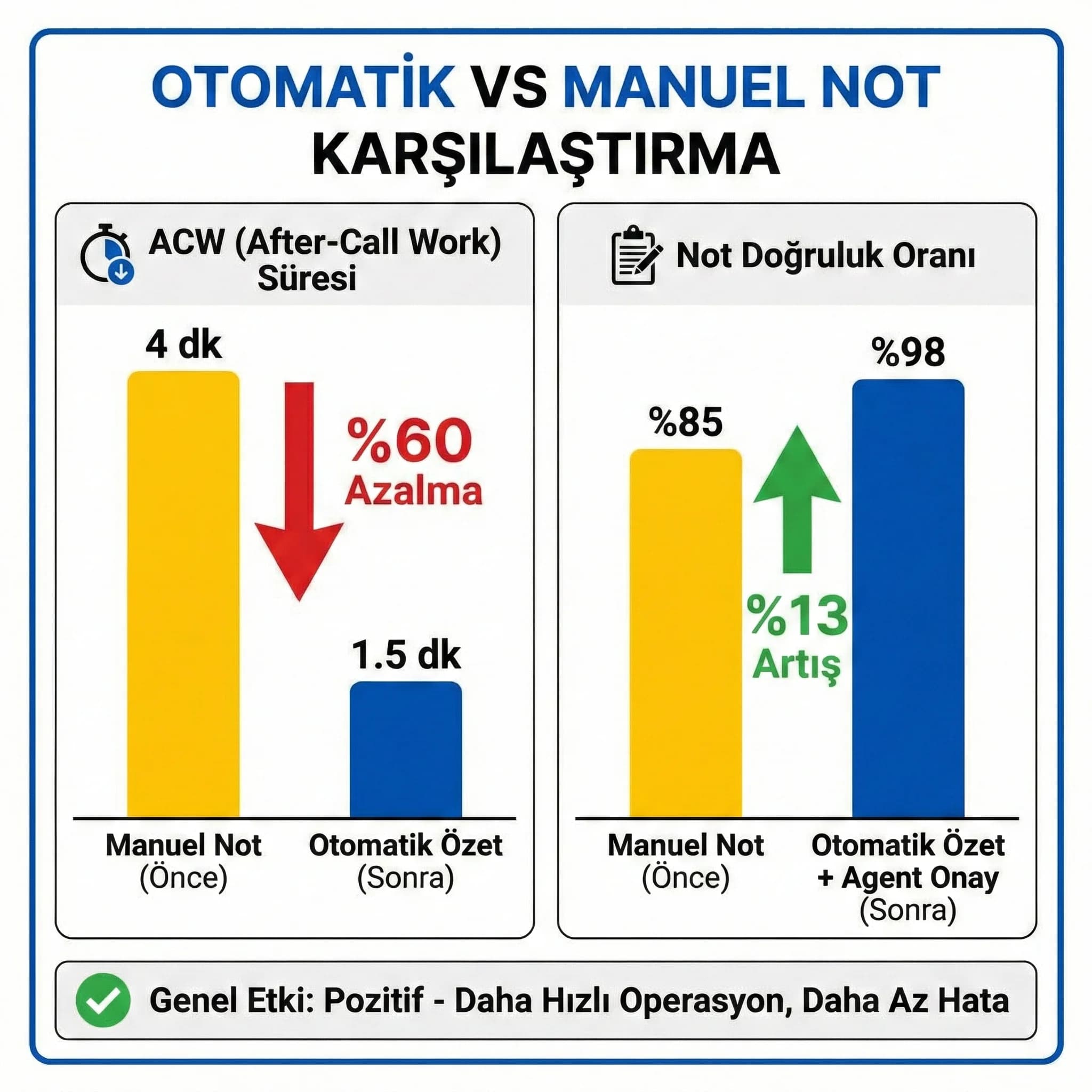 Otomatik vs manuel not karşılaştırma grafiği, süre ve hata kıyası