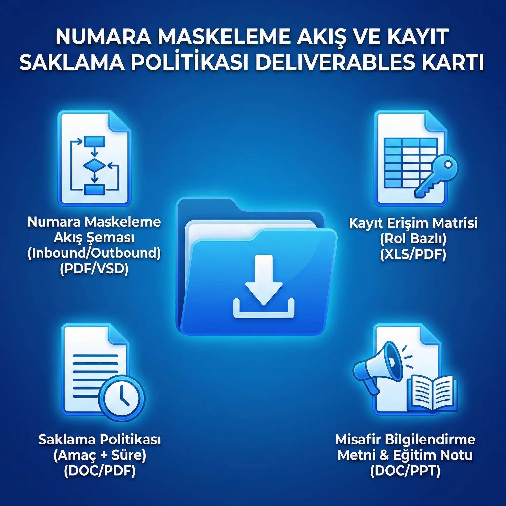 Numara maskeleme akış ve kayıt saklama politikası deliverables kartı
