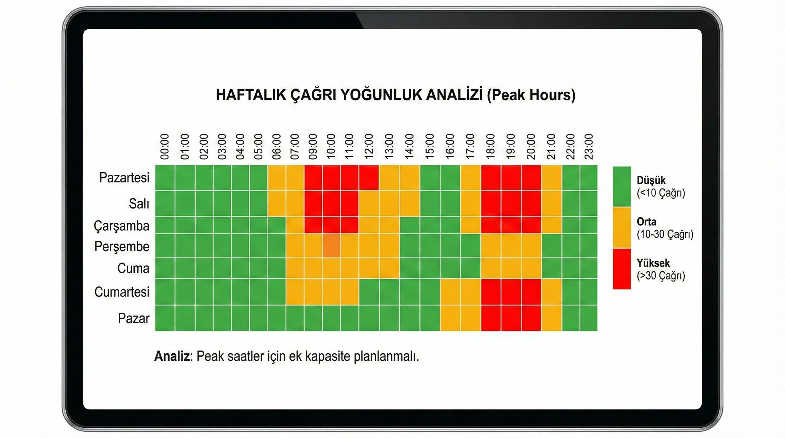 Saat gün çağrı hacmi ısı haritası mockup, peak hours analizi