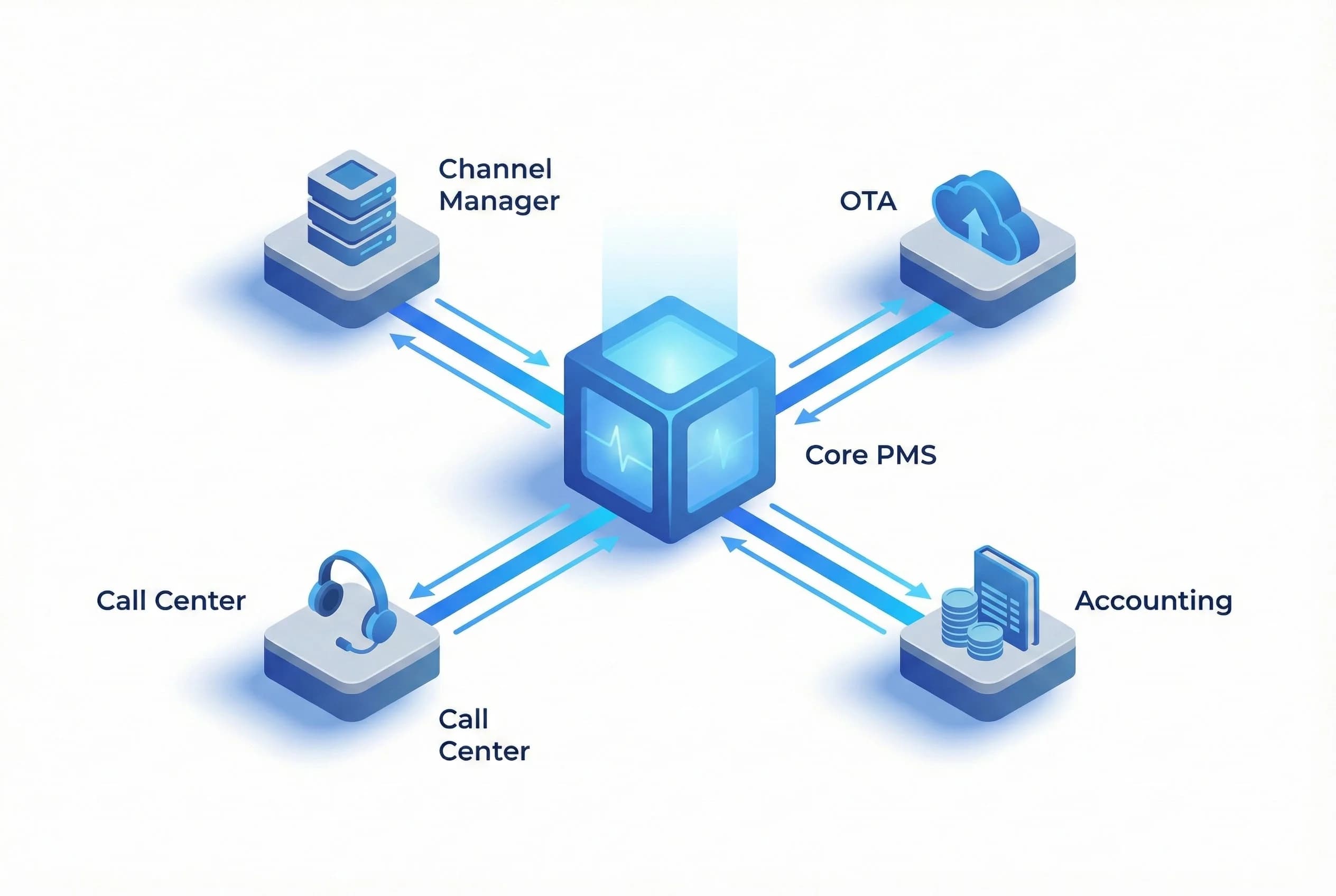 PMS → Channel Manager/OTA → Call Center → Muhasebe