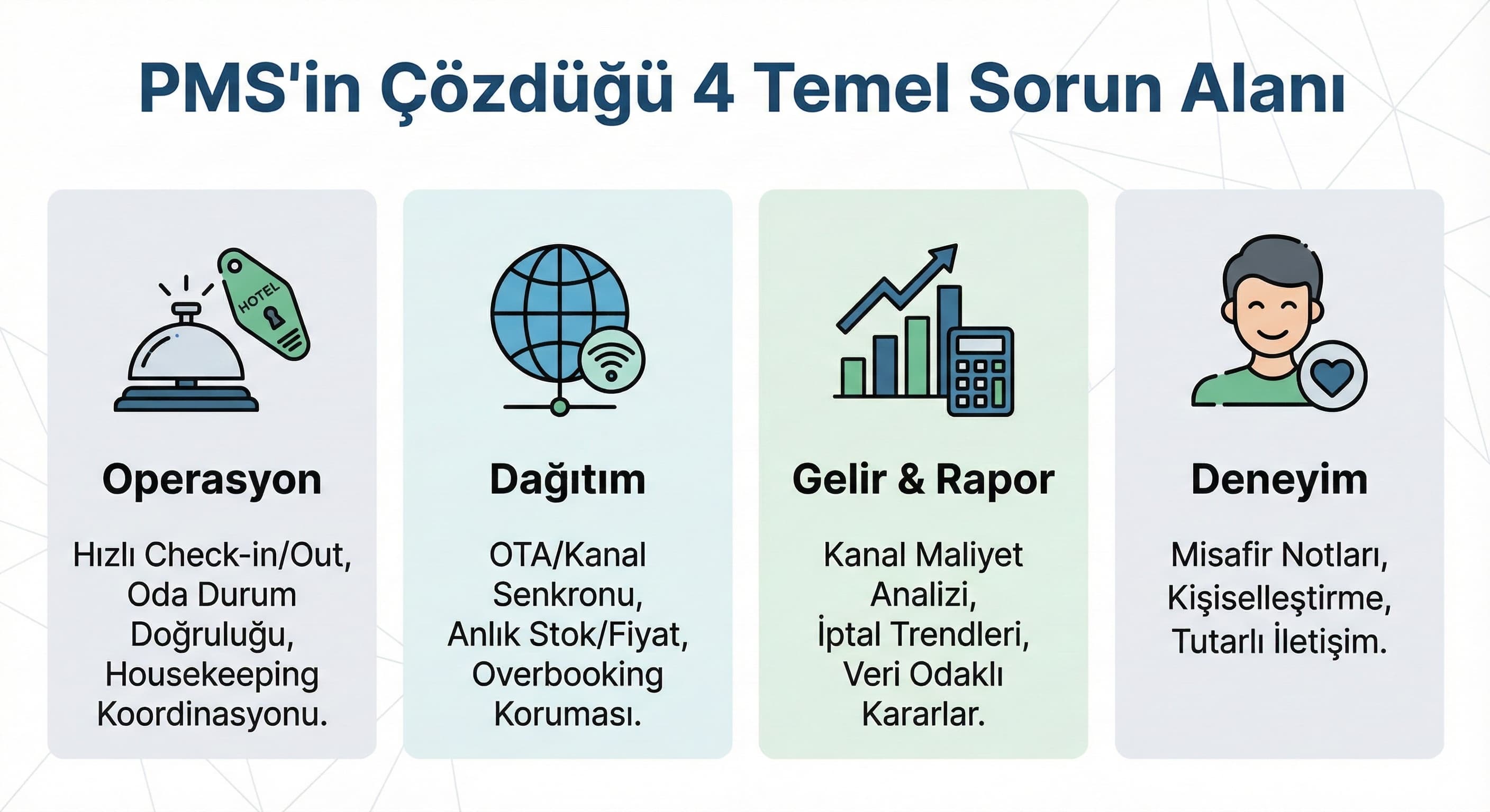 “PMS’in kapsamı” mini infografik: Operasyon / Dağıtım / Gelir / Deneyim 