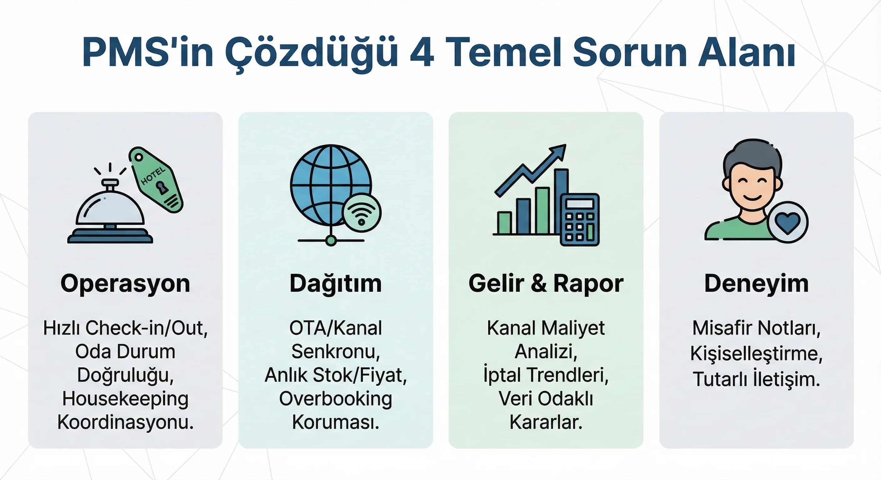 “PMS’in kapsamı” mini infografik: Operasyon / Dağıtım / Gelir / Deneyim 