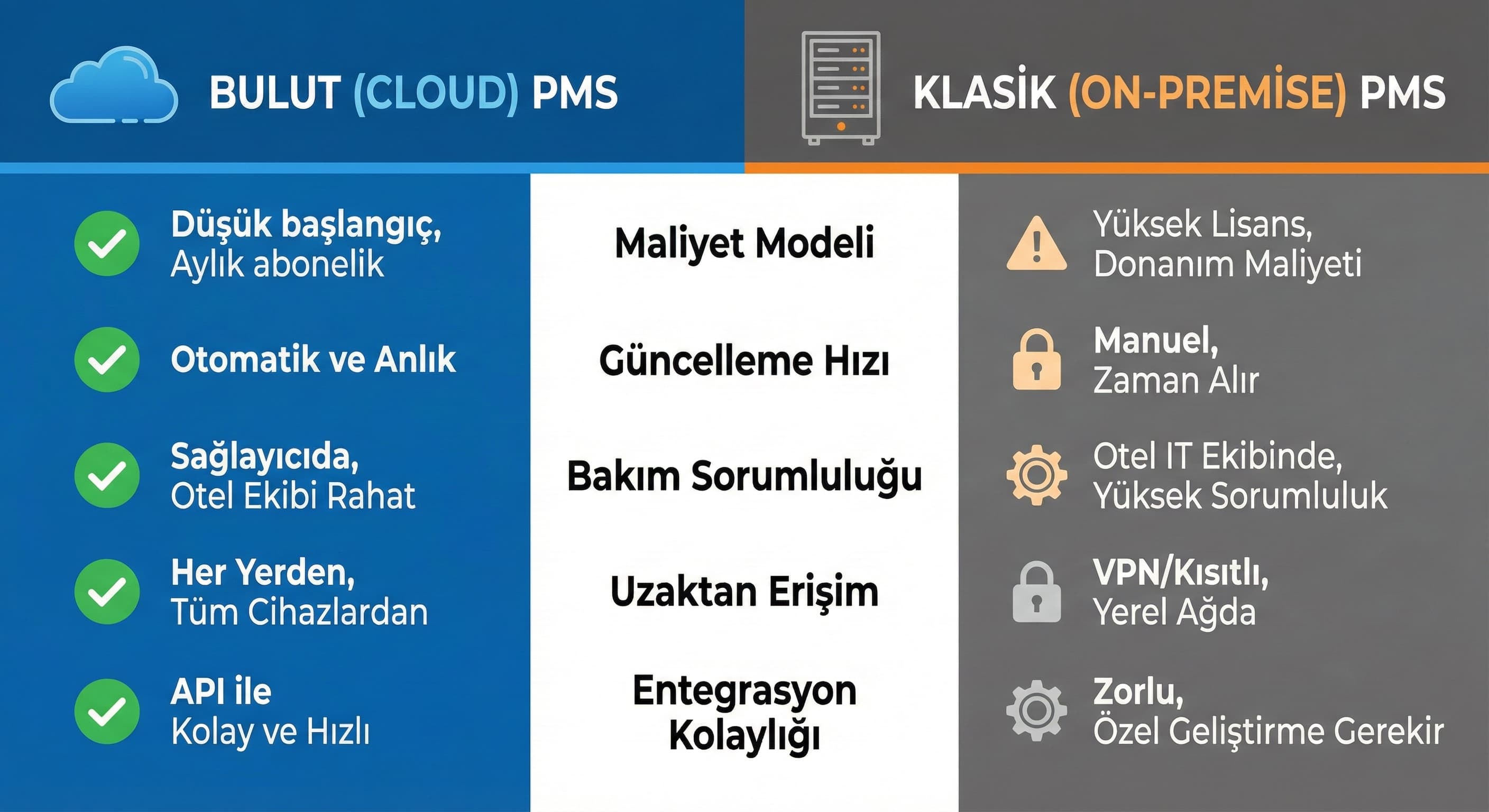 Bulut vs On-Premise (Klasik) PMS: Ne zaman hangisi?