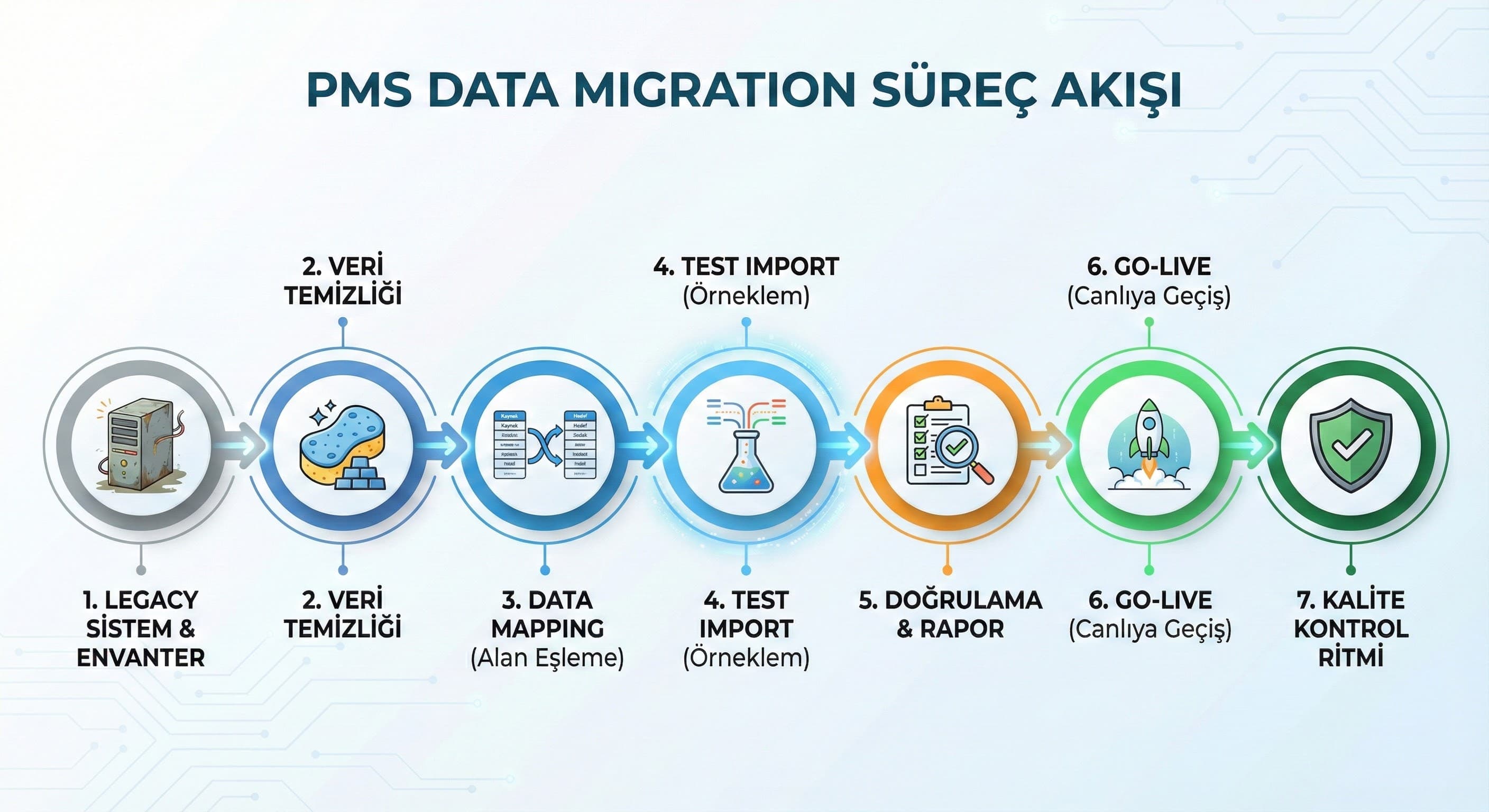 Adım adım migration akışı (uygulamalı)