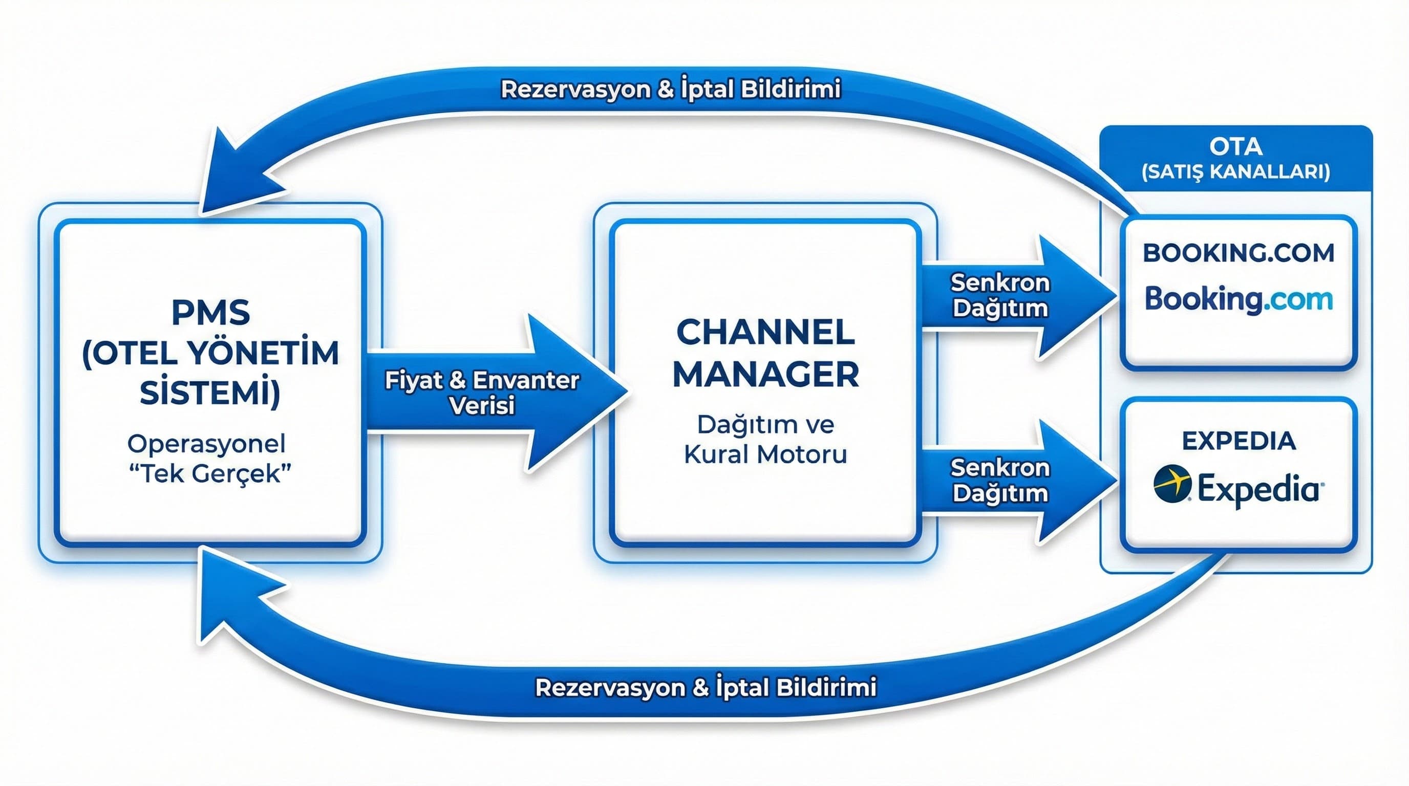 PMS’den OTA’ya veri akışı diyagramı, rate ve inventory senkronu