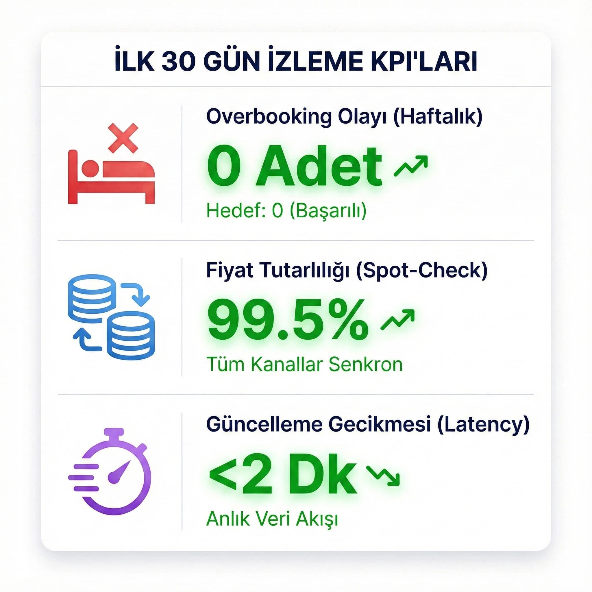 Go-live ilk 30 gün KPI paneli, otel kanal performansı