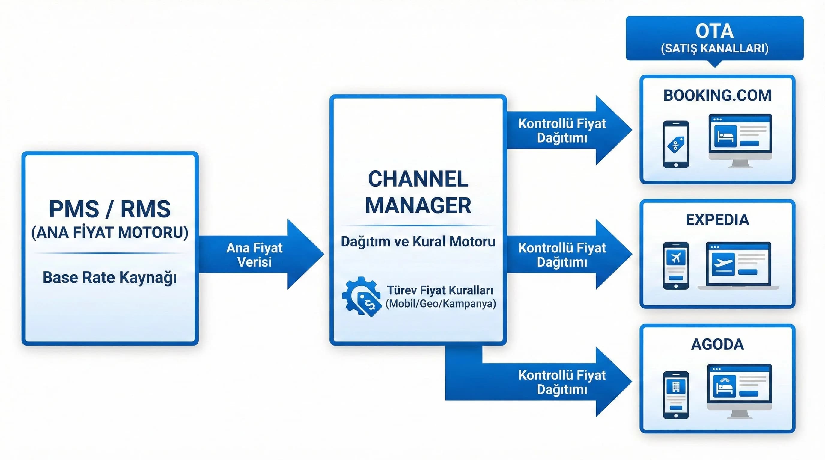PMS channel manager OTA fiyat akış diyagramı, base ve kampanya fiyatları