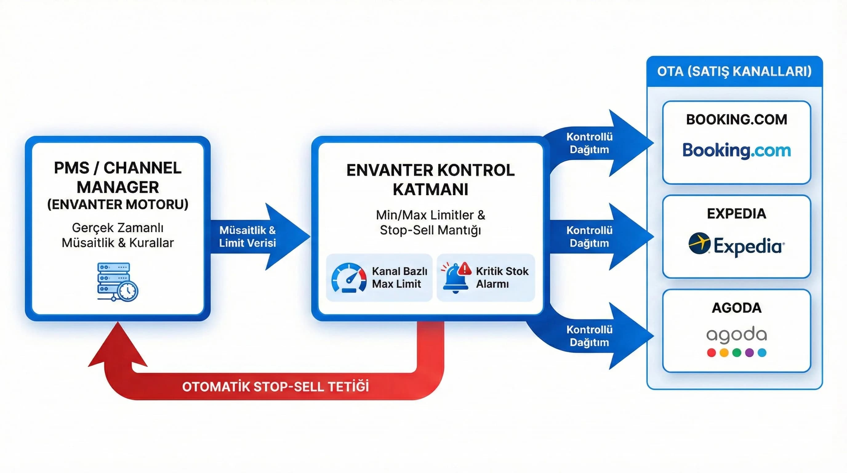 Envanter limitleri ve stop-sell akış diyagramı, OTA entegrasyonu