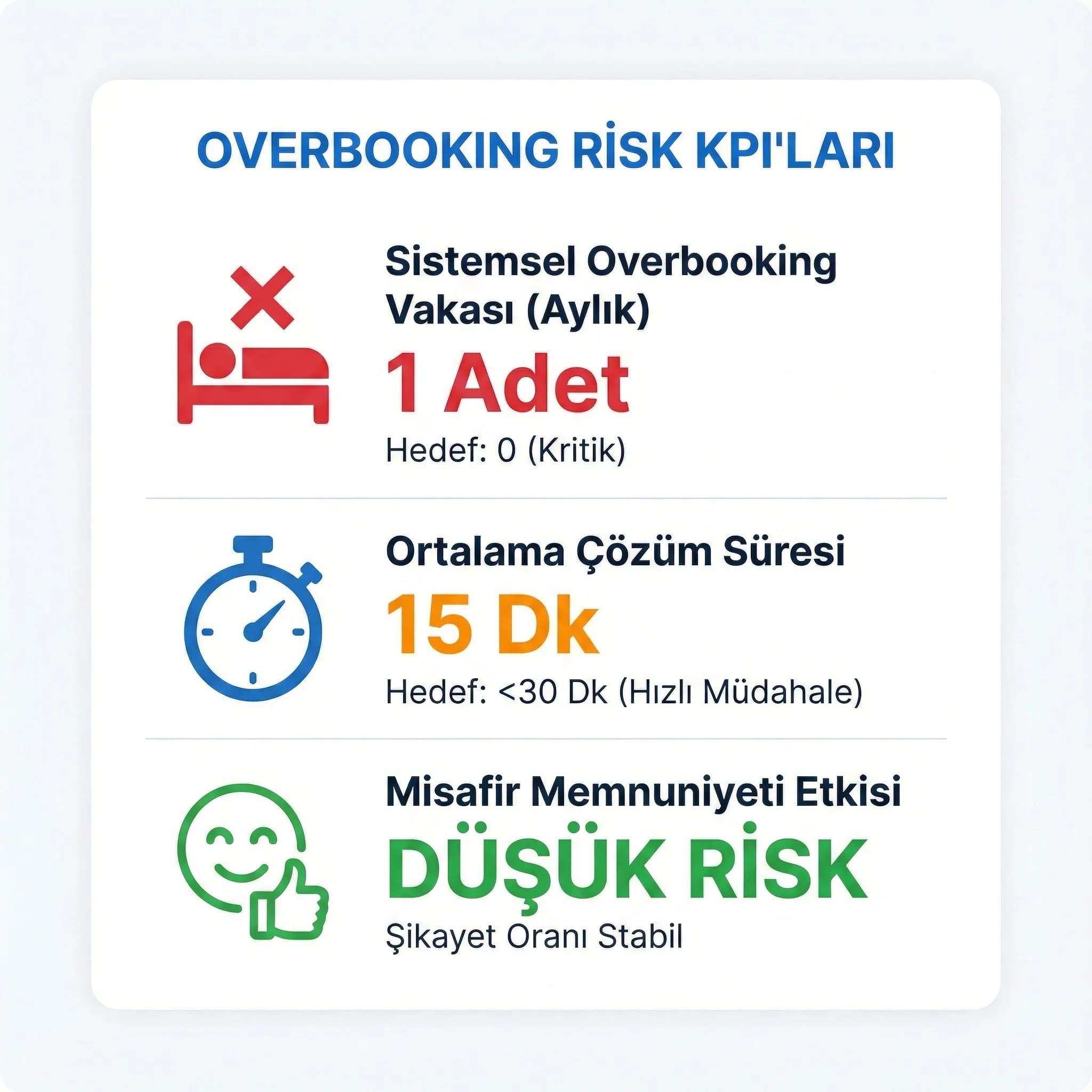 Overbooking risk KPI paneli, çözüm süresi ve misafir etkisi