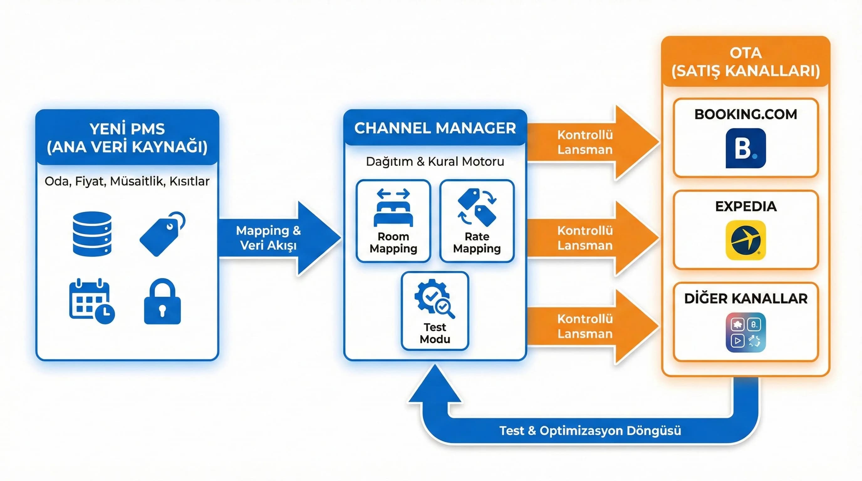 PMS channel OTA entegrasyon akış diyagramı, yeni otel kurulum süreci
