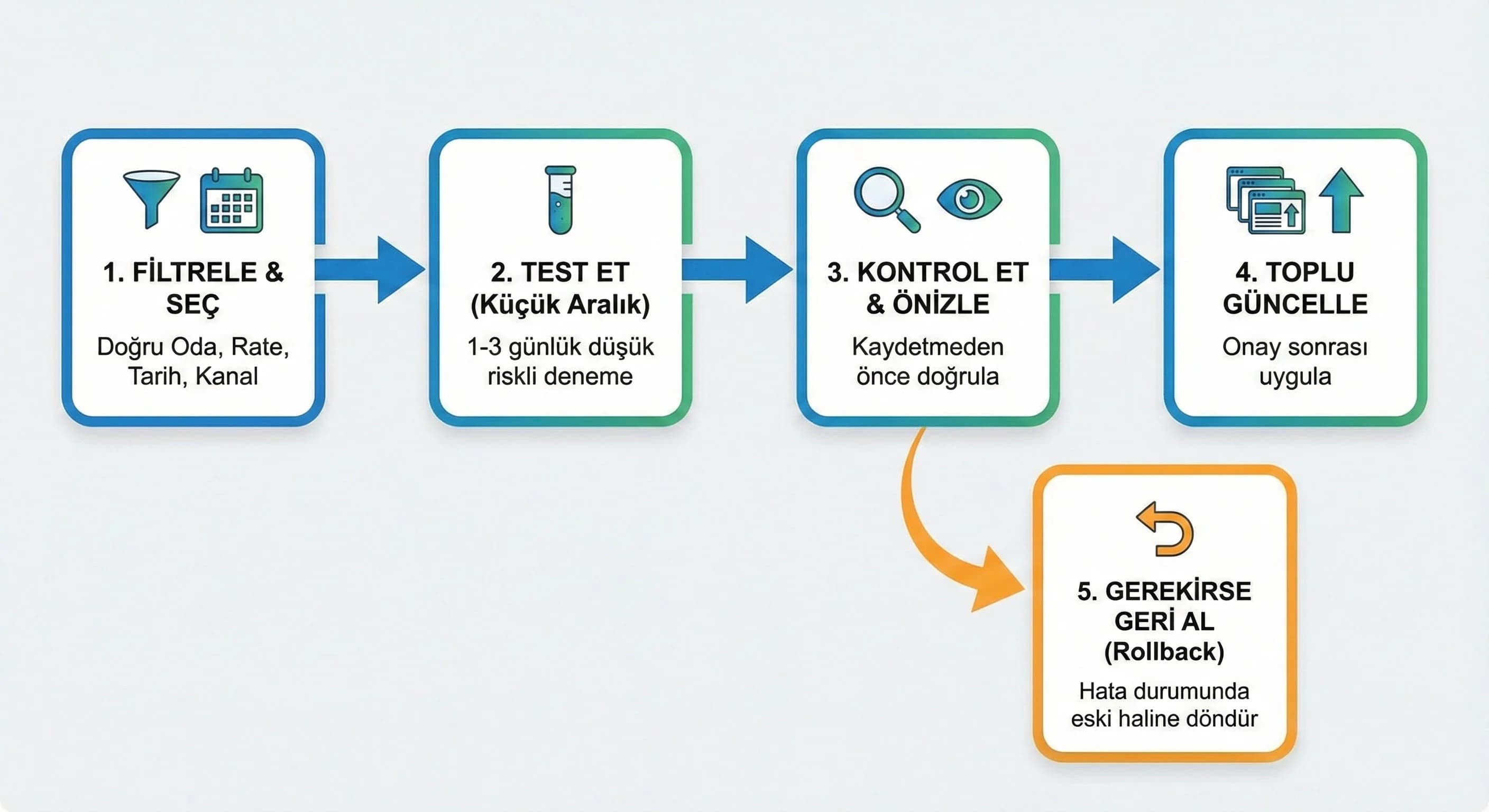 Filtre-test-kontrol-toplu güncelleme-rollback akışını gösteren otel diyagramı