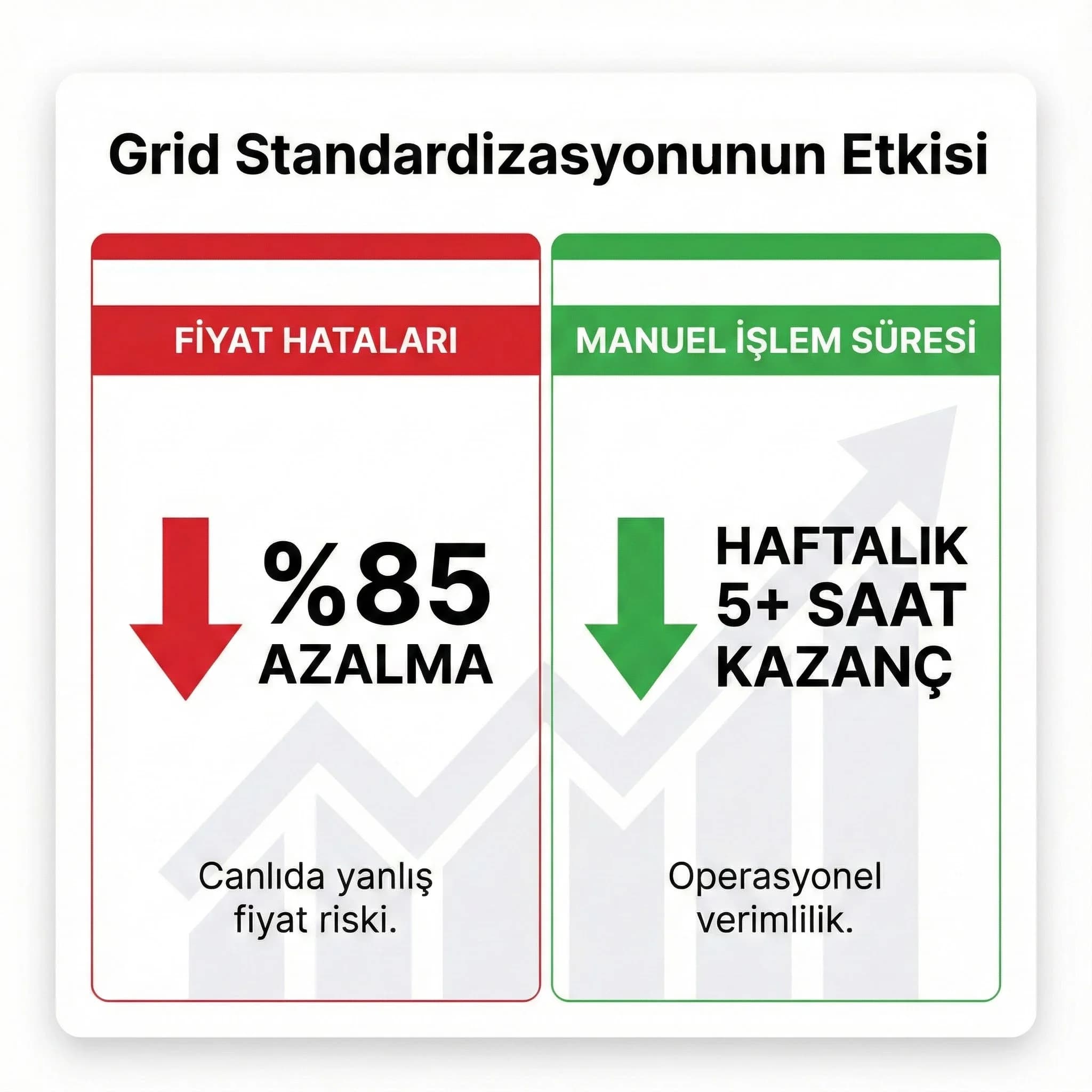 Fiyat hatası ve manuel işlem süresi KPI’larını özetleyen skor kartı