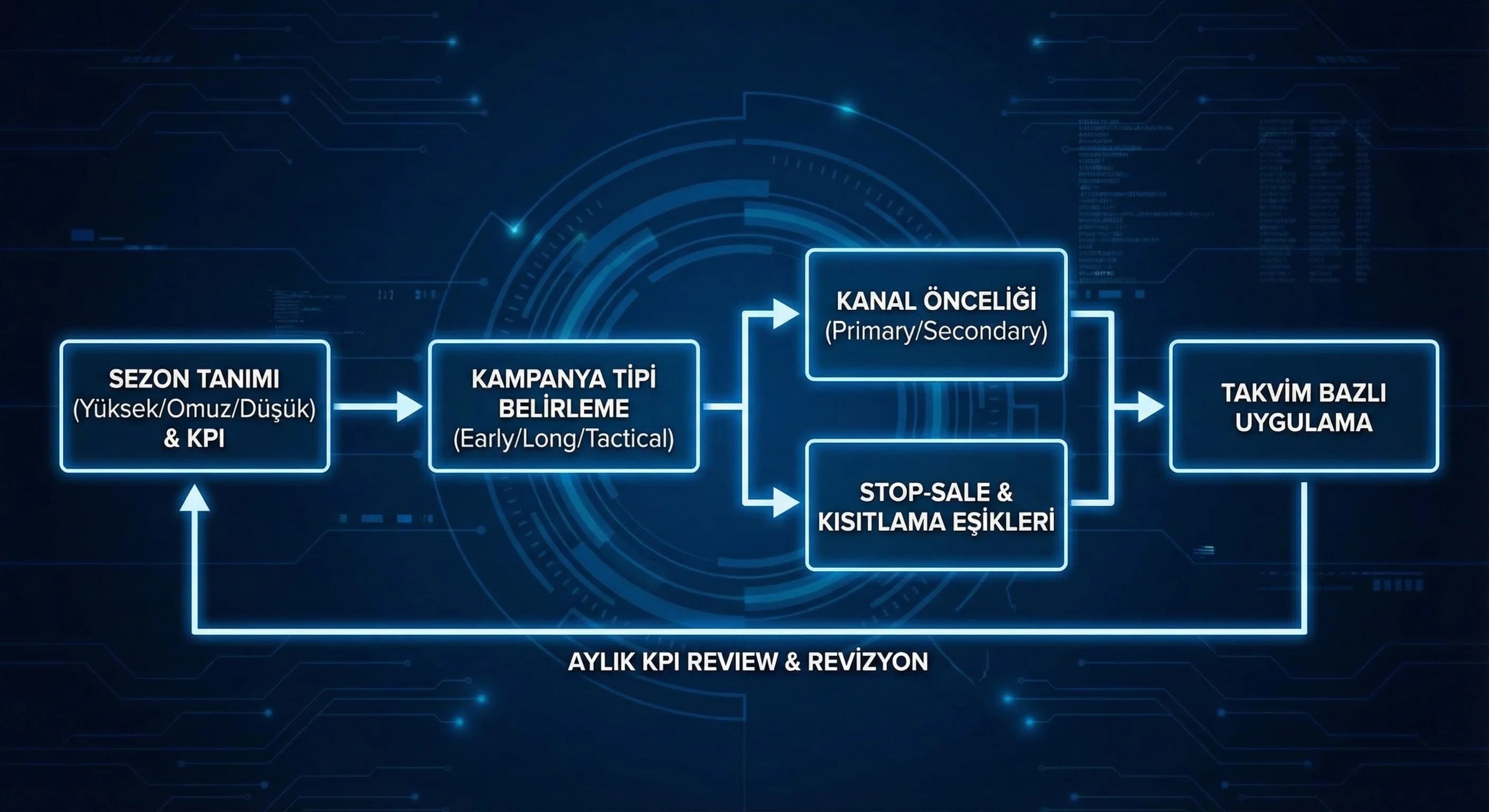Sezon kampanya stop-sale karar akışını otel bağlamında gösteren diyagram
